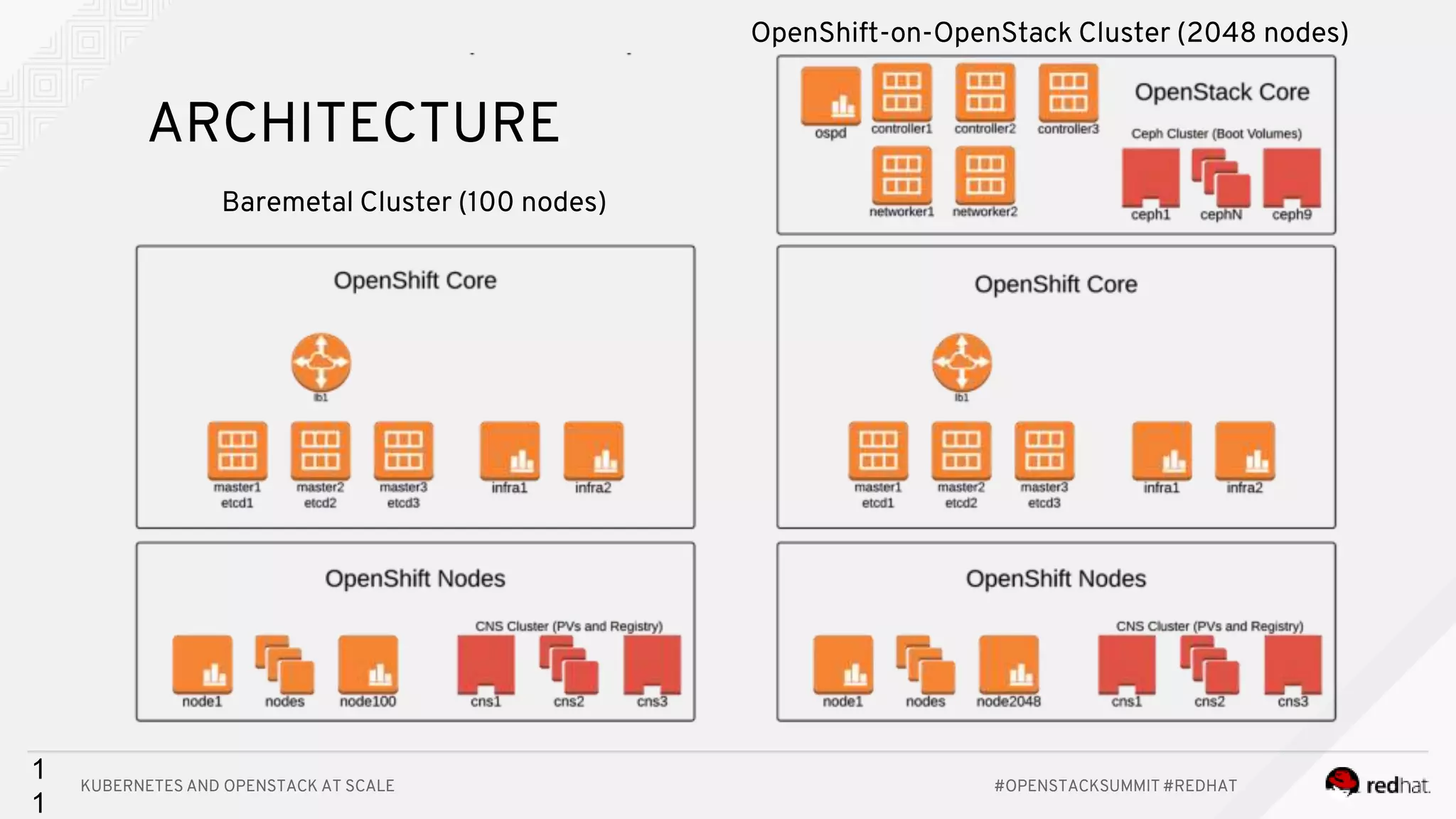 KUBERNETES AND OPENSTACK AT SCALE #OPENSTACKSUMMIT #REDHAT 1 1 ARCHITECTURE Baremetal Cluster (100 nodes) OpenShift-on-OpenStack Cluster (2048 nodes) 