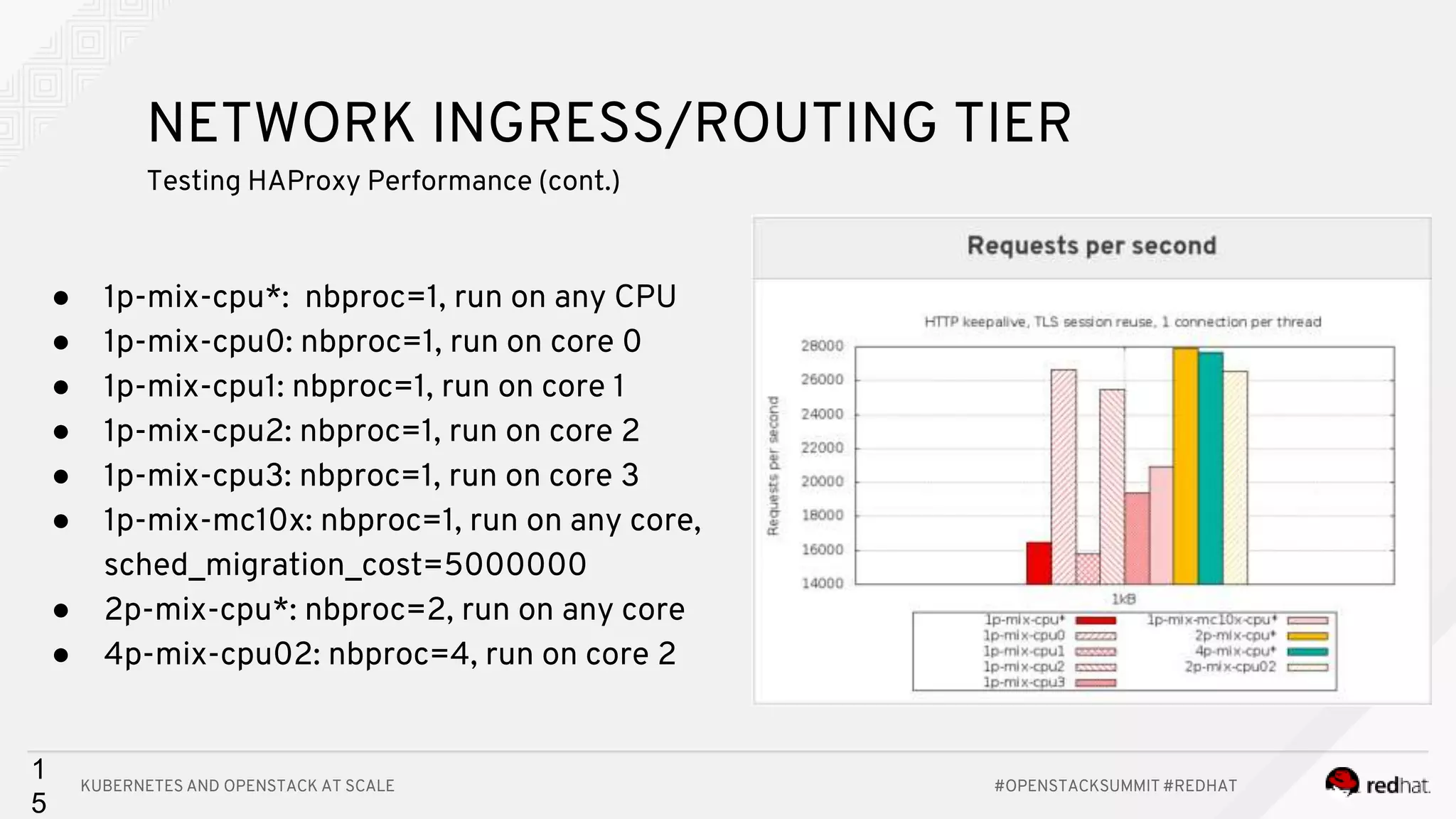 KUBERNETES AND OPENSTACK AT SCALE #OPENSTACKSUMMIT #REDHAT 1 5 NETWORK INGRESS/ROUTING TIER Testing HAProxy Performance (cont.) ● 1p-mix-cpu*: nbproc=1, run on any CPU ● 1p-mix-cpu0: nbproc=1, run on core 0 ● 1p-mix-cpu1: nbproc=1, run on core 1 ● 1p-mix-cpu2: nbproc=1, run on core 2 ● 1p-mix-cpu3: nbproc=1, run on core 3 ● 1p-mix-mc10x: nbproc=1, run on any core, sched_migration_cost=5000000 ● 2p-mix-cpu*: nbproc=2, run on any core ● 4p-mix-cpu02: nbproc=4, run on core 2 