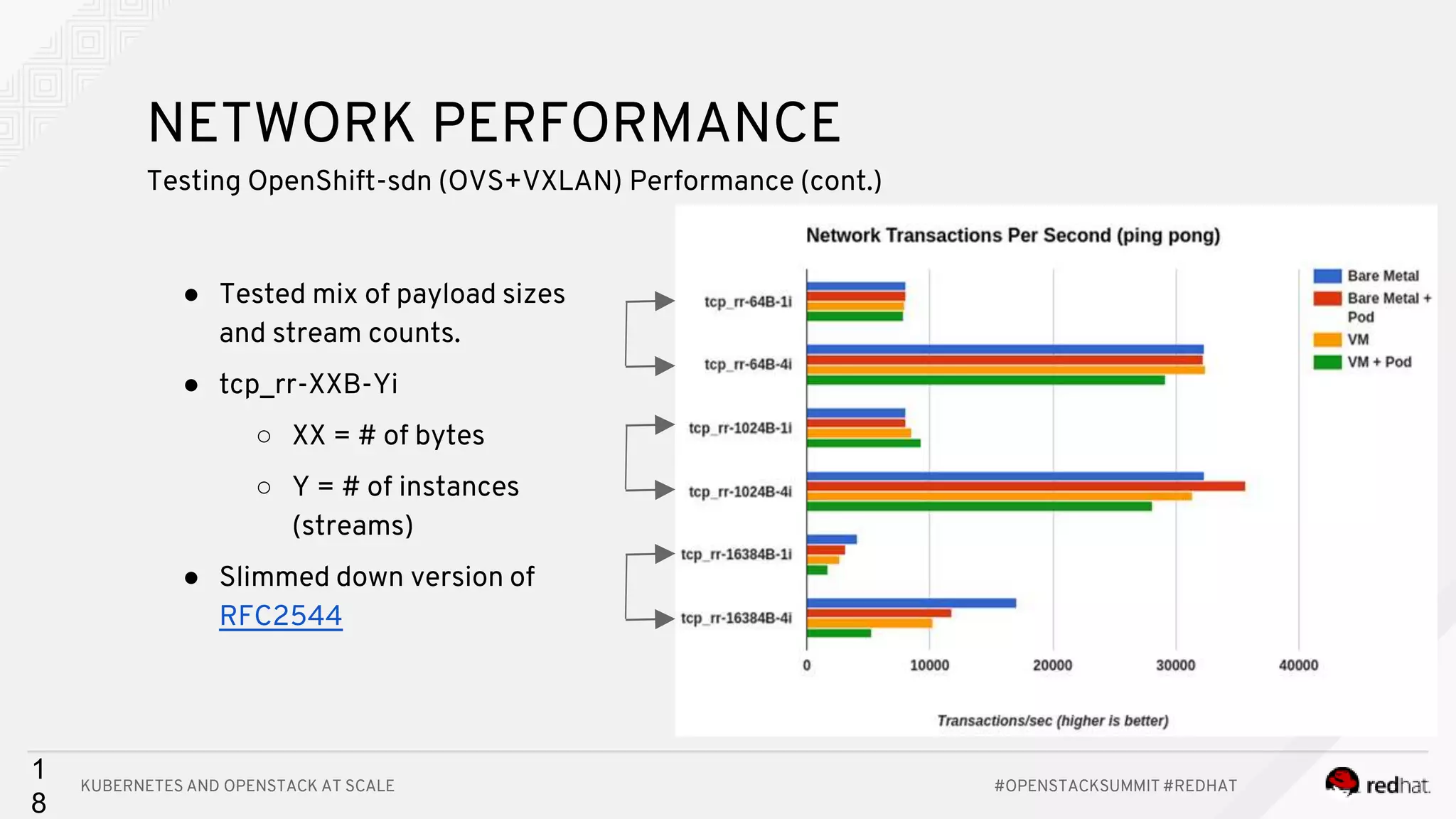 KUBERNETES AND OPENSTACK AT SCALE #OPENSTACKSUMMIT #REDHAT 1 8 NETWORK PERFORMANCE Testing OpenShift-sdn (OVS+VXLAN) Performance (cont.) ● Tested mix of payload sizes and stream counts. ● tcp_rr-XXB-Yi ○ XX = # of bytes ○ Y = # of instances (streams) ● Slimmed down version of RFC2544 
