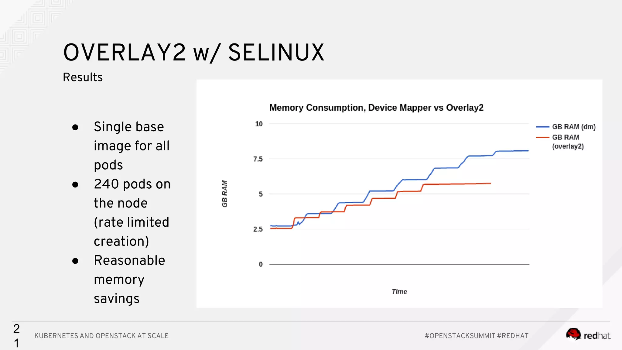 KUBERNETES AND OPENSTACK AT SCALE #OPENSTACKSUMMIT #REDHAT 2 1 OVERLAY2 w/ SELINUX Results ● Single base image for all pods ● 240 pods on the node (rate limited creation) ● Reasonable memory savings 