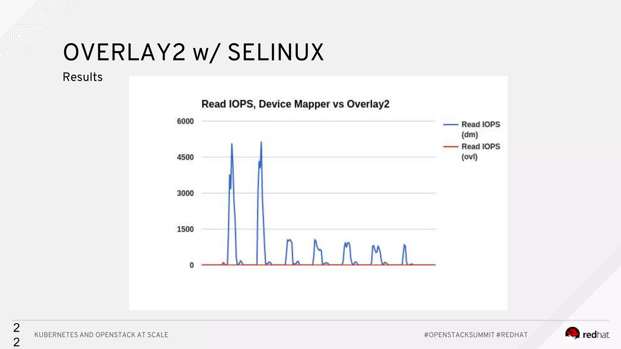 KUBERNETES AND OPENSTACK AT SCALE #OPENSTACKSUMMIT #REDHAT 2 2 OVERLAY2 w/ SELINUX Results 