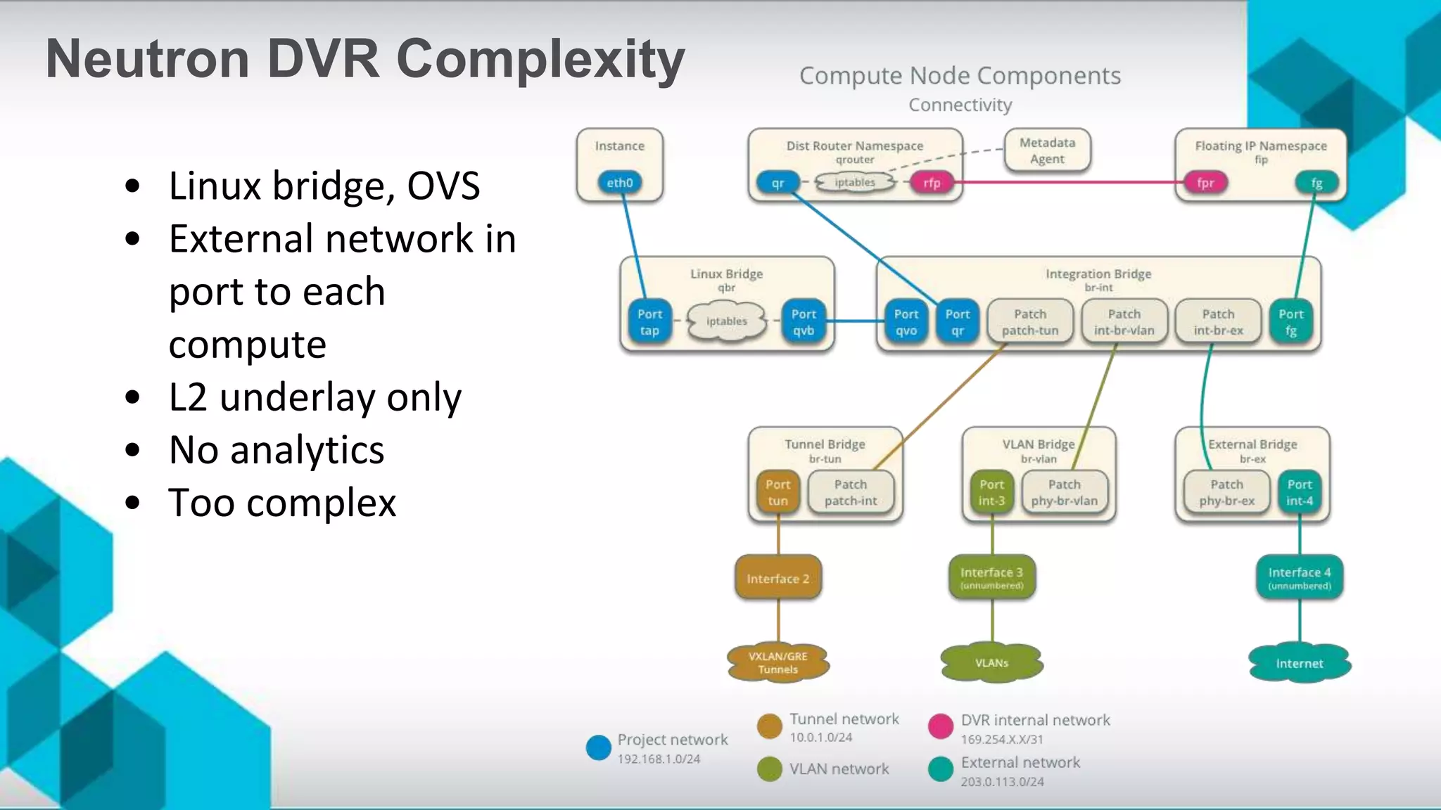 • Linux bridge, OVS
• External network in
port to each
compute
• L2 underlay only
• No analytics
• Too complex
Neutron DVR Complexity
 