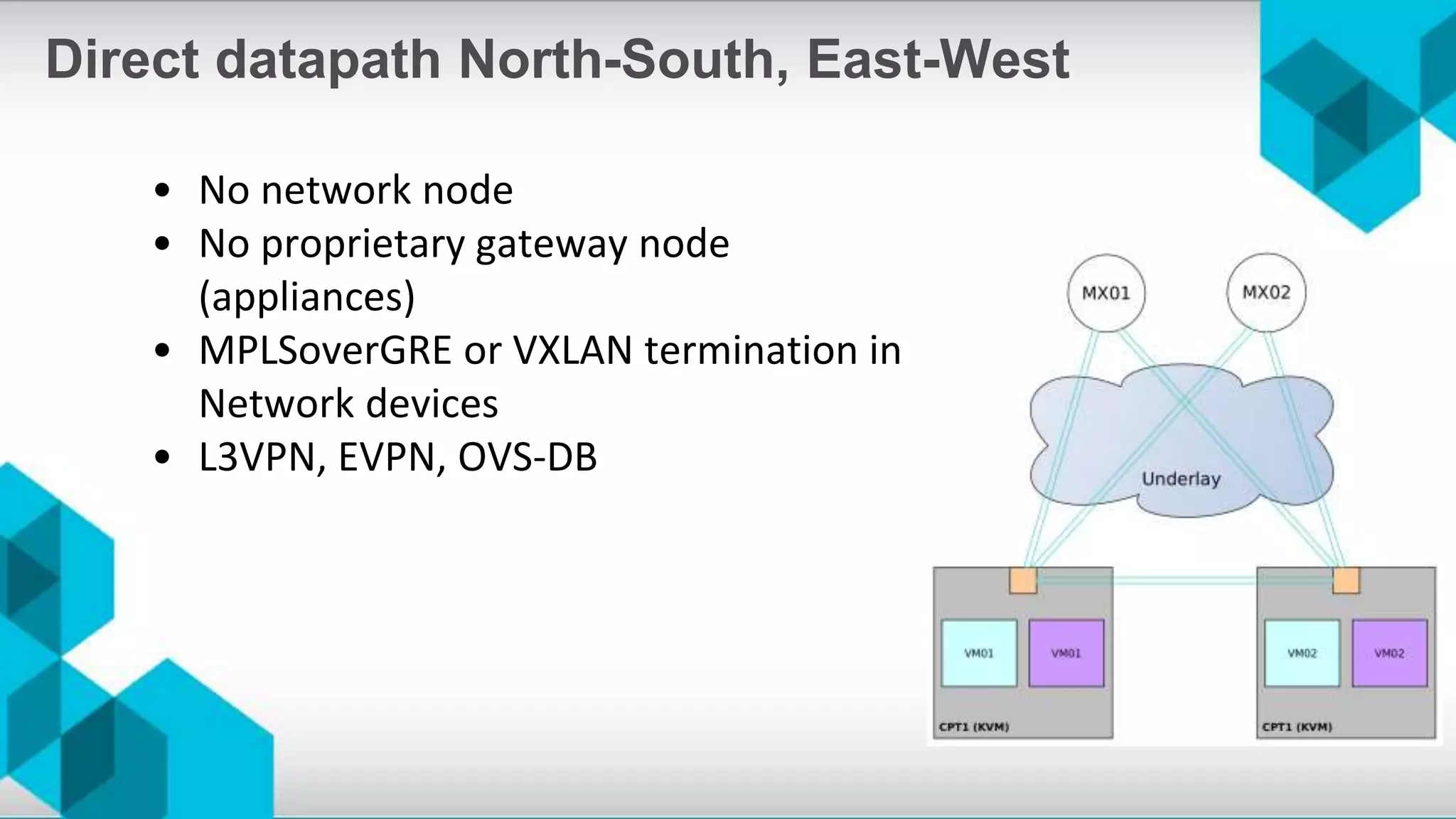 • No network node
• No proprietary gateway node
(appliances)
• MPLSoverGRE or VXLAN termination in
Network devices
• L3VPN, EVPN, OVS-DB
Direct datapath North-South, East-West
 