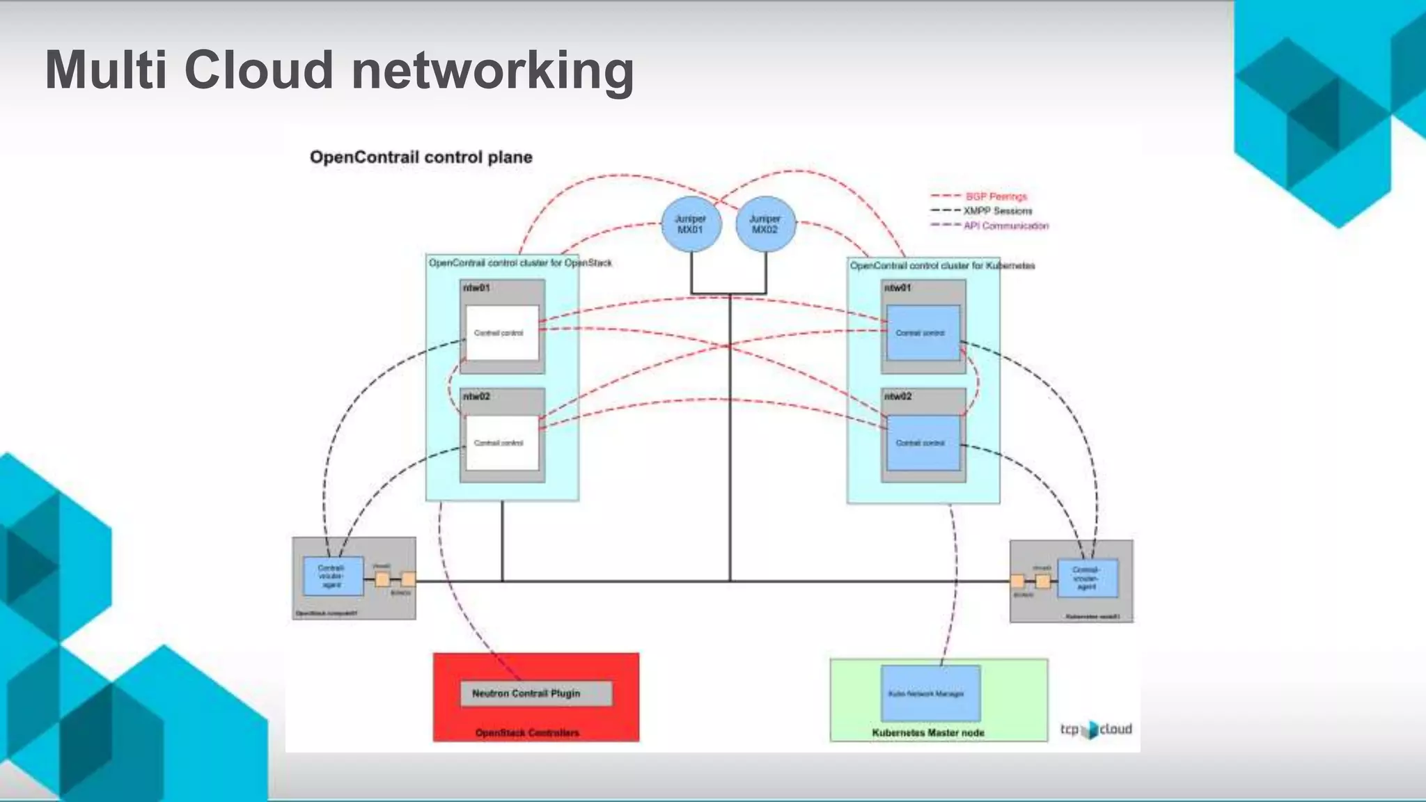 Multi Cloud networking
 