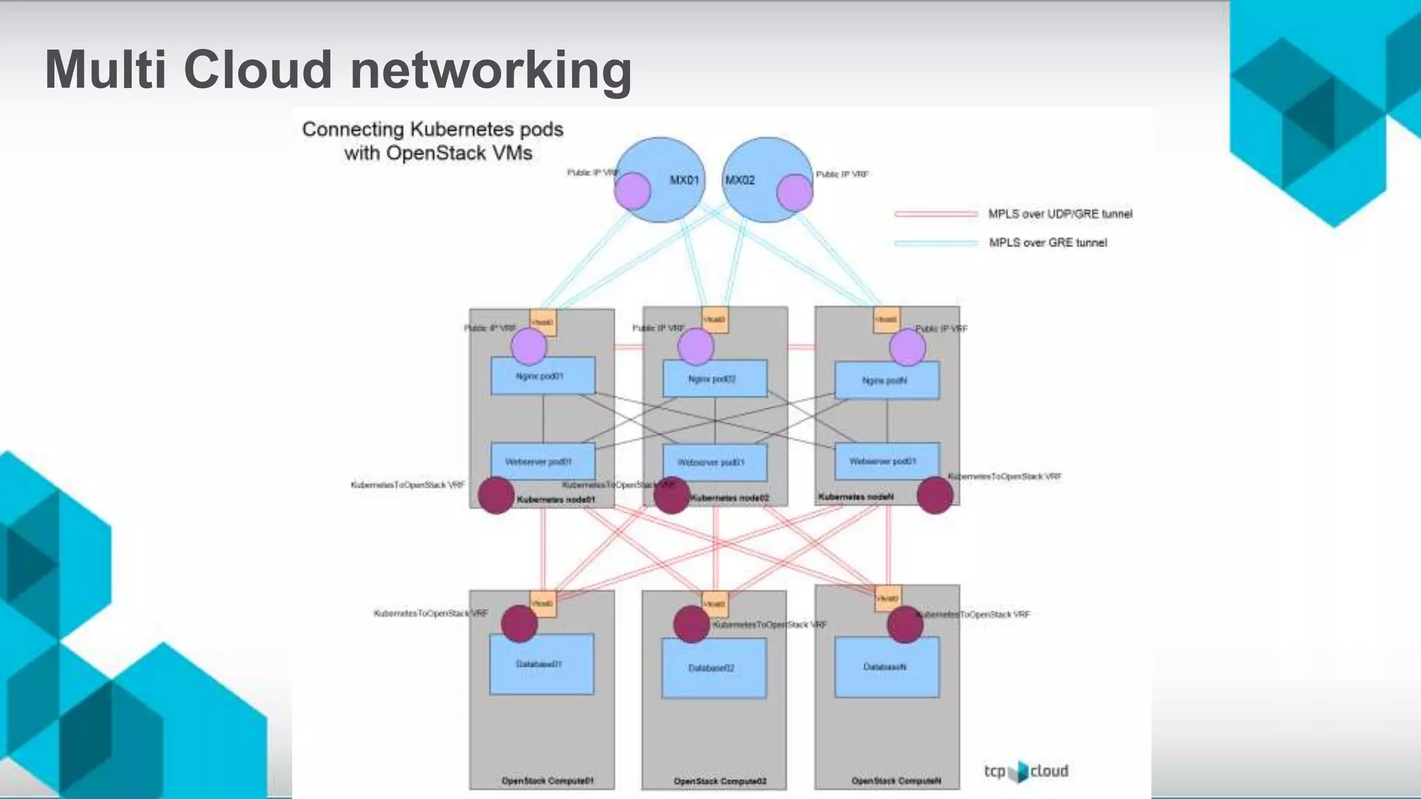 Multi Cloud networking
 