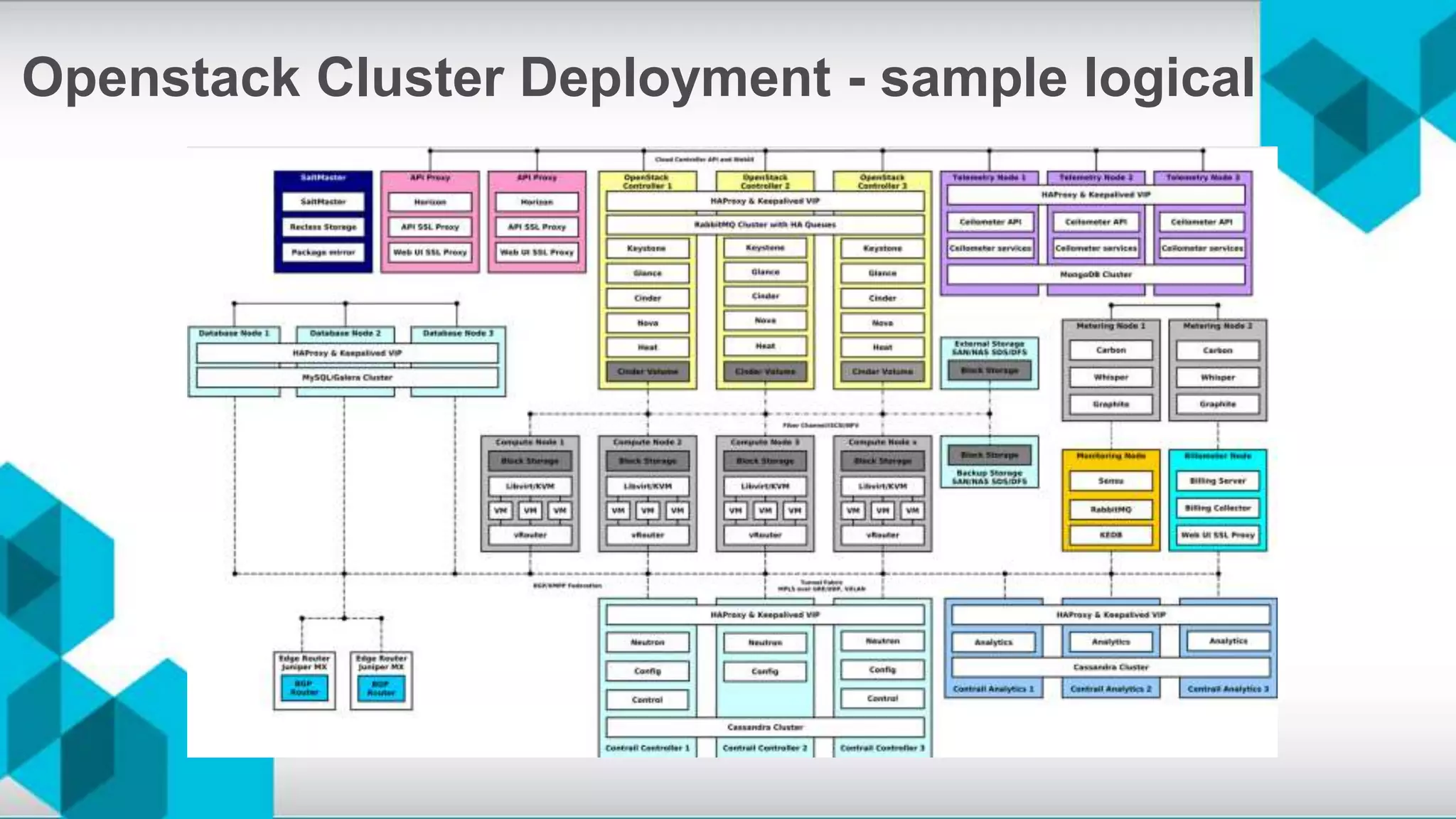 Openstack Cluster Deployment - sample logical
 