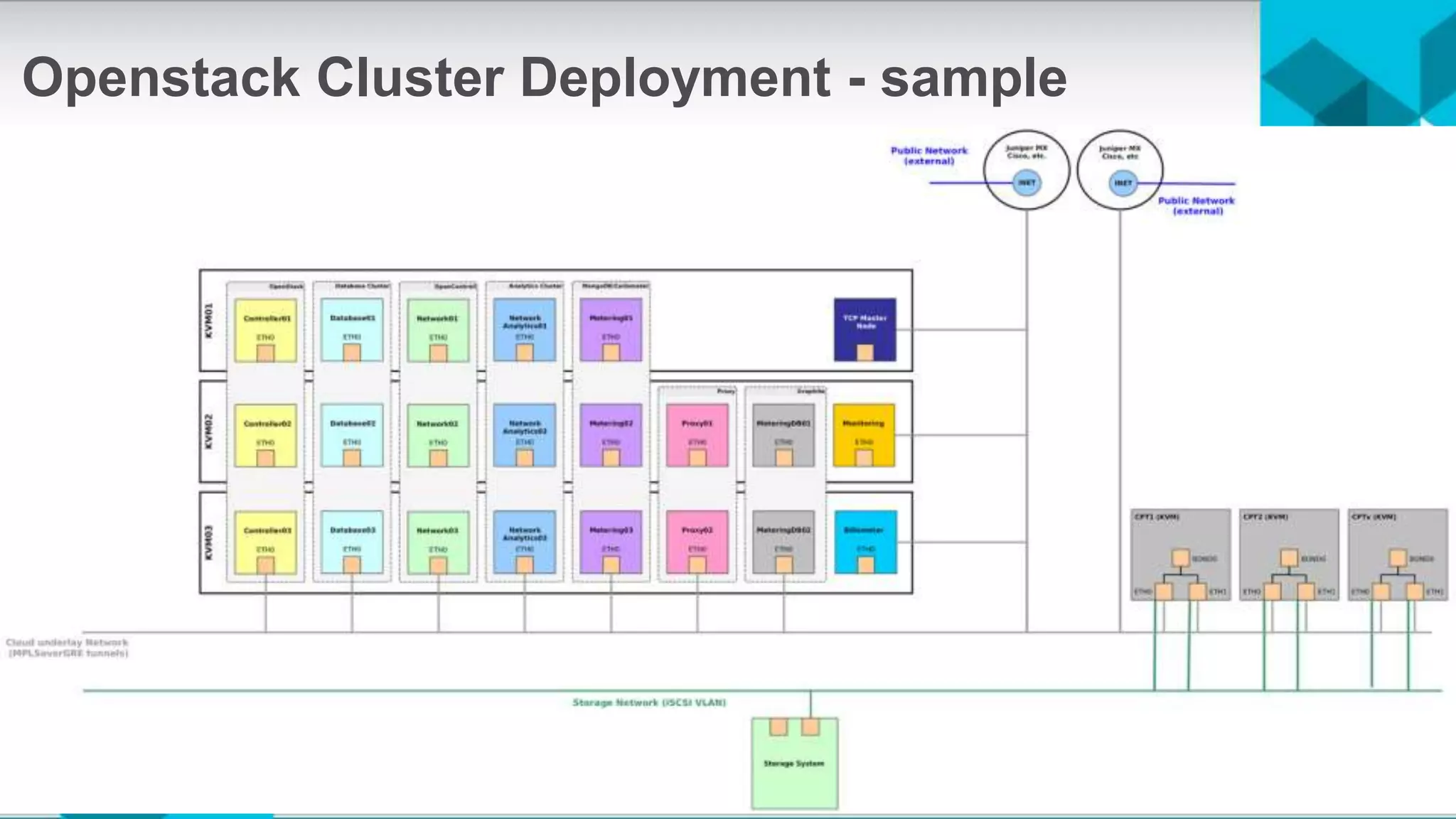Openstack Cluster Deployment - sample
 