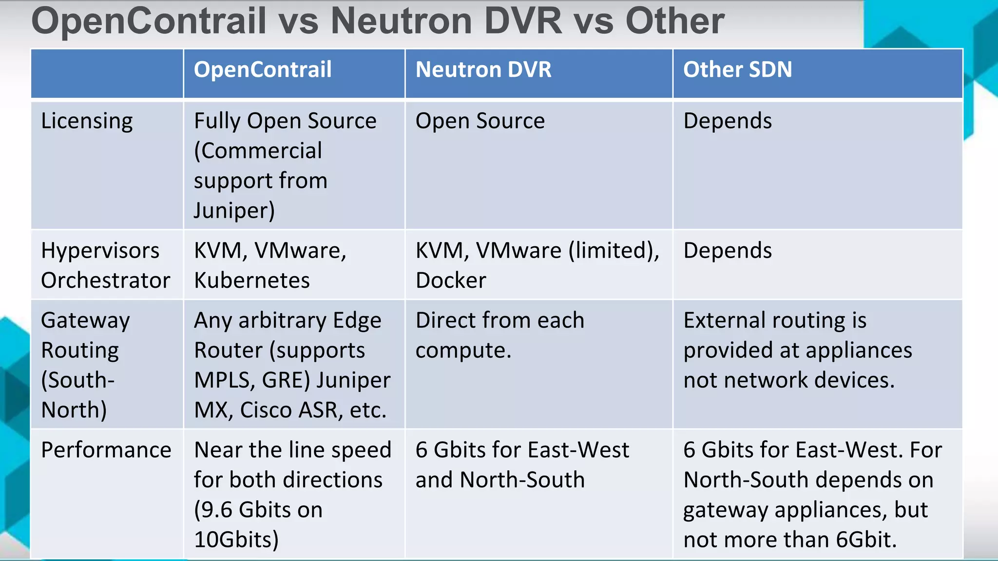 OpenContrail vs Neutron DVR vs Other
OpenContrail Neutron DVR Other SDN
Licensing Fully Open Source
(Commercial
support from
Juniper)
Open Source Depends
Hypervisors
Orchestrator
KVM, VMware,
Kubernetes
KVM, VMware (limited),
Docker
Depends
Gateway
Routing
(South-
North)
Any arbitrary Edge
Router (supports
MPLS, GRE) Juniper
MX, Cisco ASR, etc.
Direct from each
compute.
External routing is
provided at appliances
not network devices.
Performance Near the line speed
for both directions
(9.6 Gbits on
10Gbits)
6 Gbits for East-West
and North-South
6 Gbits for East-West. For
North-South depends on
gateway appliances, but
not more than 6Gbit.
 