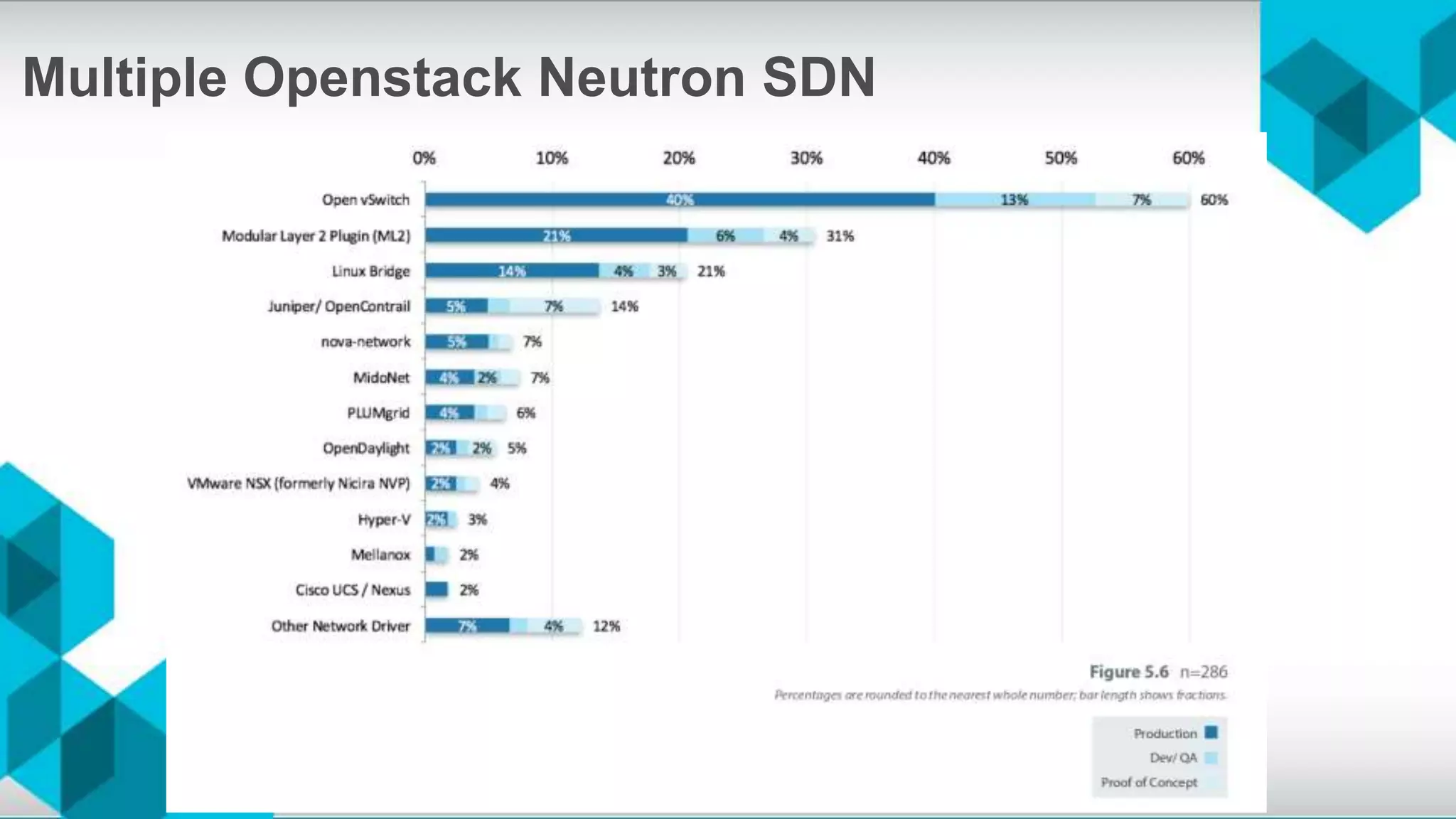 Multiple Openstack Neutron SDN
 