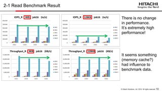 10© Hitachi Solutions, Ltd. 2016. All rights reserved.
2-1 Read Benchmark Result
No impacts if
number of OSD
servers has
changed.
Total throughput
exceed 20GB/s
(160Gbps)
NICs:10Gbps x3
It seems something
(memory cache?)
had influence to
benchmark data.
 