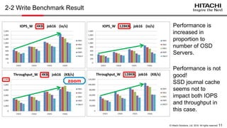 11© Hitachi Solutions, Ltd. 2016. All rights reserved.
2-2 Write Benchmark Result
Performance
linearly increased .
Performance is not
good!
SSD journal cache
seems not to
impact both IOPS
and throughput in
this case.
zoom
 