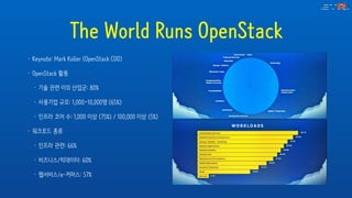The World Runs OpenStack
• Keynote: Mark Koller (OpenStack COO)
• OpenStack 활용
• 기술 관련 이외 산업군: 80%
• 사용기업 규모: 1,000~10,000명 (65%)
• 인프라 코어 수: 1,000 이상 (75%) / 100,000 이상 (5%)
• 워크로드 종류
• 인프라 관련: 66%
• 비즈니스/빅데이터: 60%
• 웹서비스/e-커머스: 57%
 