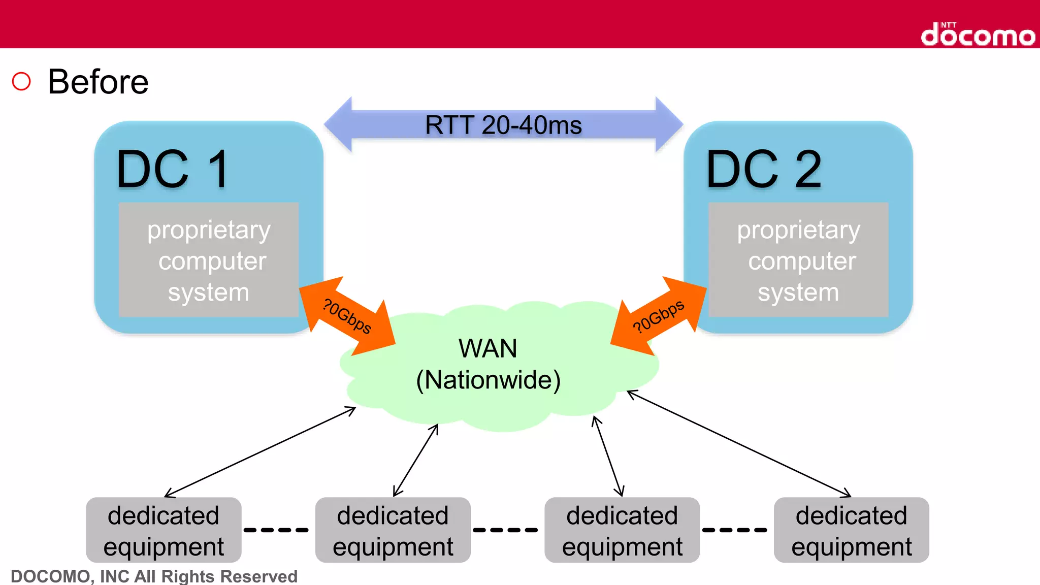 DOCOMO, INC All Rights Reserved
○ Before
DC 1
RTT 20-40ms
WAN
(Nationwide)
DC 2
dedicated
equipment
dedicated
equipment
dedicated
equipment
dedicated
equipment
proprietary
computer
system
proprietary
computer
system
 