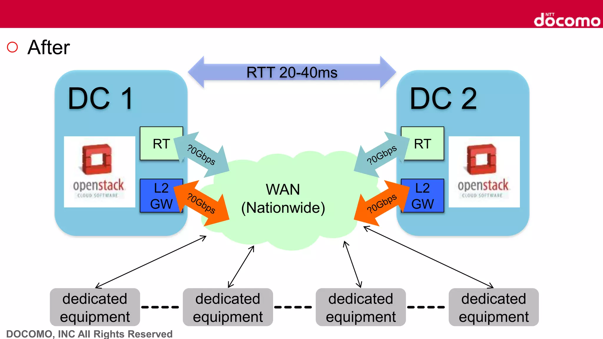 DOCOMO, INC All Rights Reserved
○ After
DC 1
RTT 20-40ms
WAN
(Nationwide)
DC 2
dedicated
equipment
dedicated
equipment
dedicated
equipment
dedicated
equipment
L2
GW
RT
L2
GW
RT
 