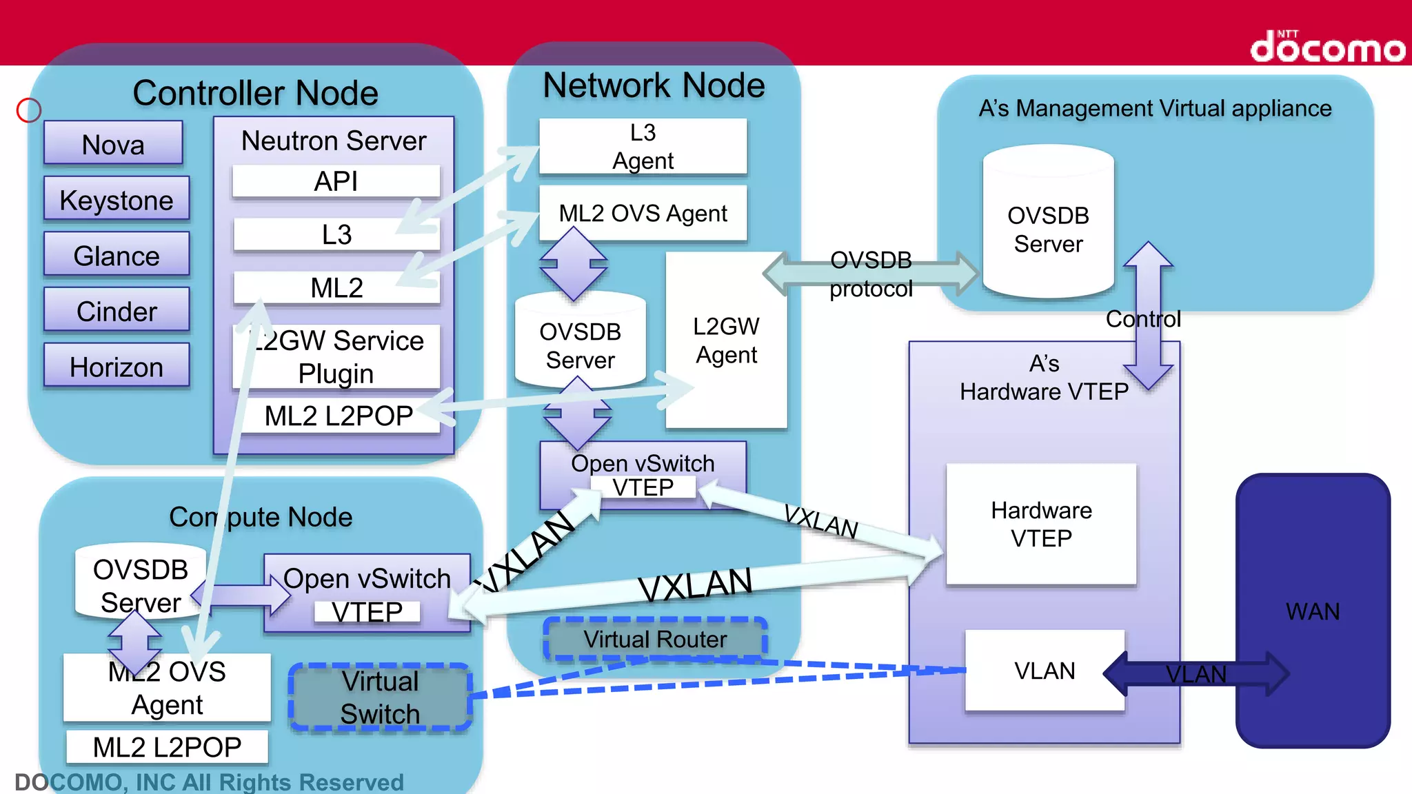 DOCOMO, INC All Rights Reserved
○ Controller Node
Neutron Server
L2GW Service
Plugin
API
ML2
L3
Nova
Keystone
Glance
Cinder
Horizon
ML2 L2POP
Compute Node
ML2 OVS
Agent
Open vSwitch
VTEP
Virtual
Switch
OVSDB
Server
ML2 L2POP
A’s Management Virtual appliance
Network Node
L2GW
Agent
ML2 OVS Agent
Open vSwitch
VTEP
L3
Agent
A’s
Hardware VTEP
WAN
Hardware
VTEP
Virtual Router
VLAN VLAN
OVSDB
Server
OVSDB
protocol
OVSDB
Server
Control
 