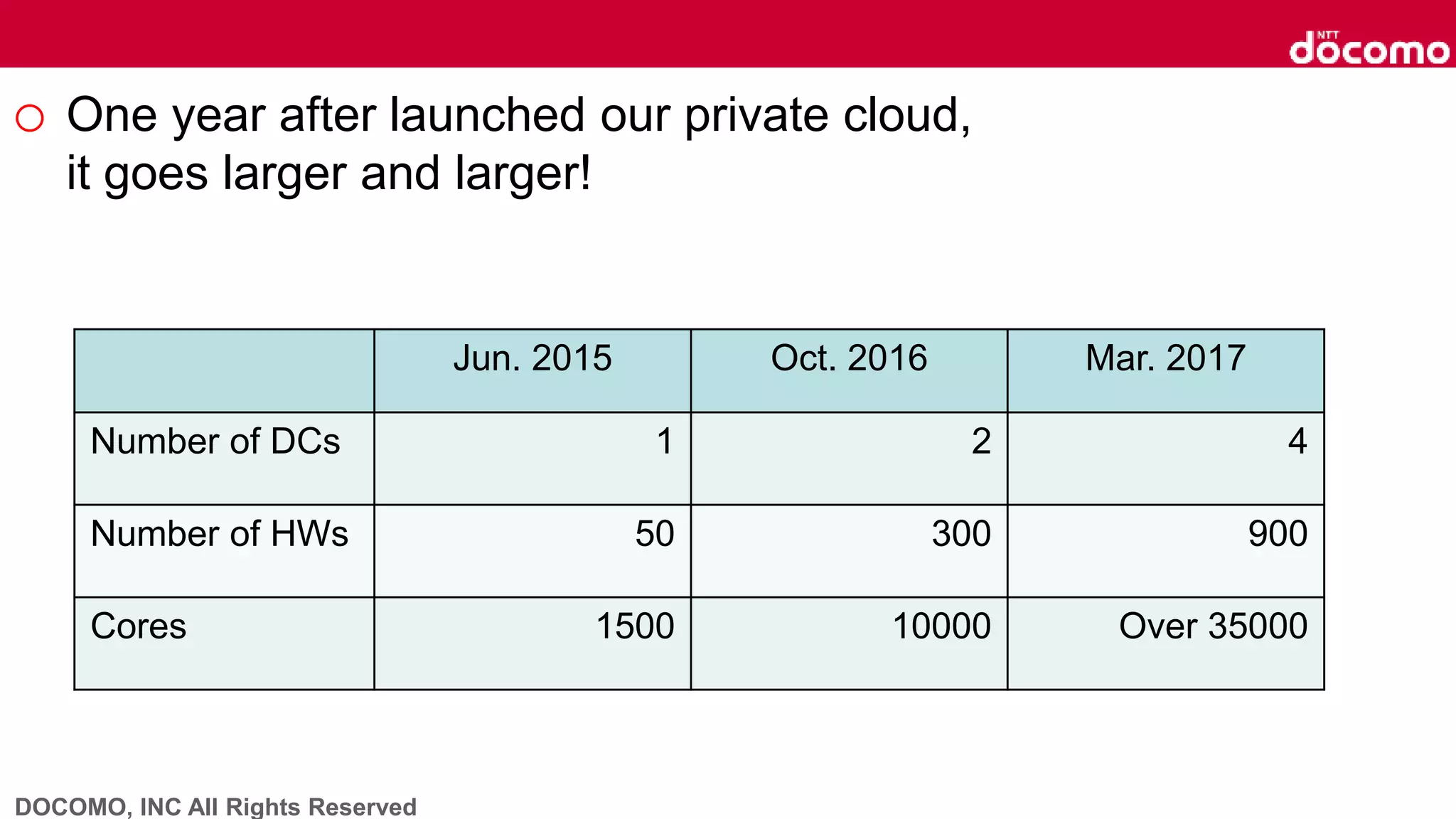 DOCOMO, INC All Rights Reserved
o One year after launched our private cloud,
it goes larger and larger!
Jun. 2015 Oct. 2016 Mar. 2017
Number of DCs 1 2 4
Number of HWs 50 300 900
Cores 1500 10000 Over 35000
 