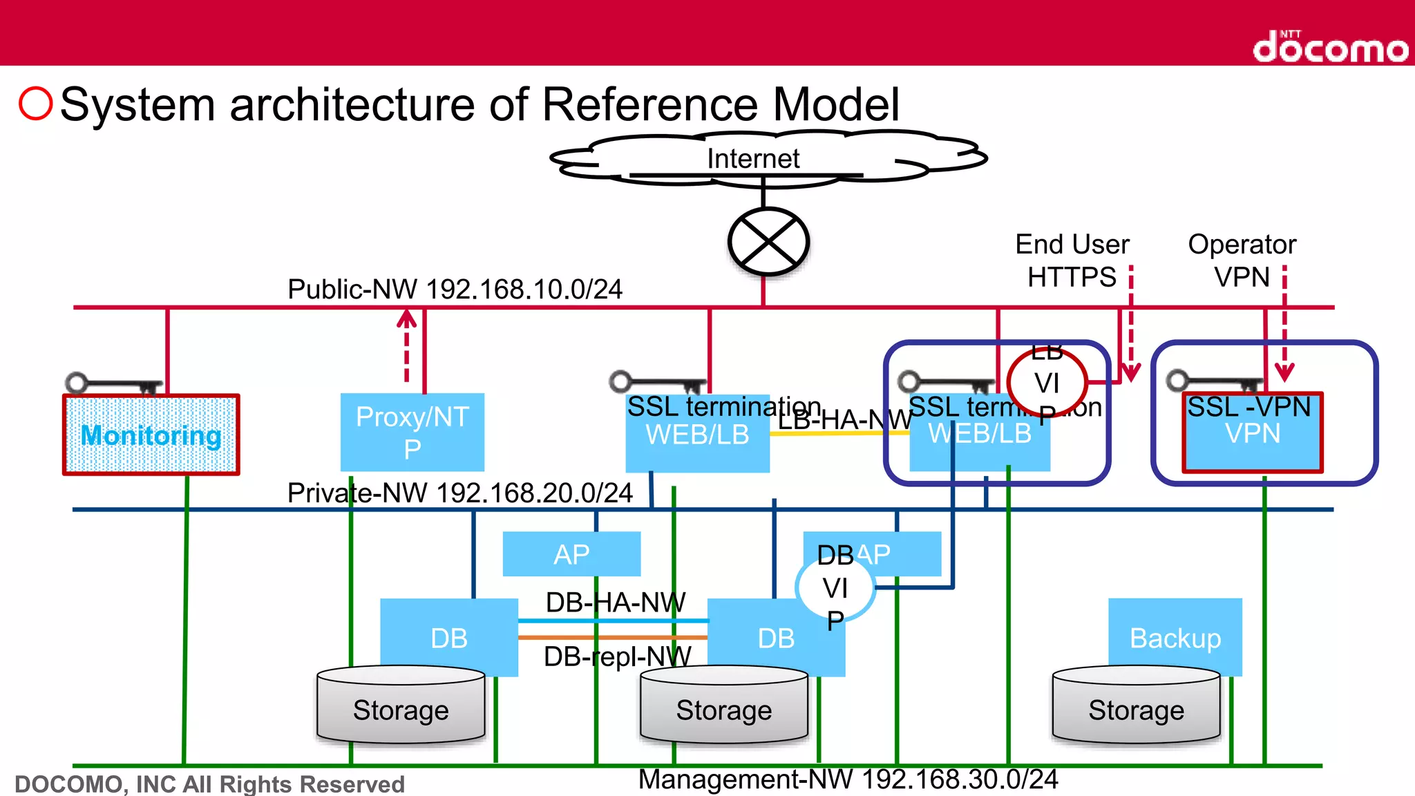 DOCOMO, INC All Rights Reserved
System architecture of Reference Model
WEB/LB WEB/LB
DB DB
Storage Storage
Internet
AP AP
Backup
Public-NW 192.168.10.0/24
Private-NW 192.168.20.0/24
Management-NW 192.168.30.0/24
SSL termination SSL termination
LB
VI
P
DB
VI
P
VPN
SSL -VPNProxy/NT
P
Monitoring
Storage
LB-HA-NW
DB-HA-NW
DB-repl-NW
End User
HTTPS
Operator
VPN
 