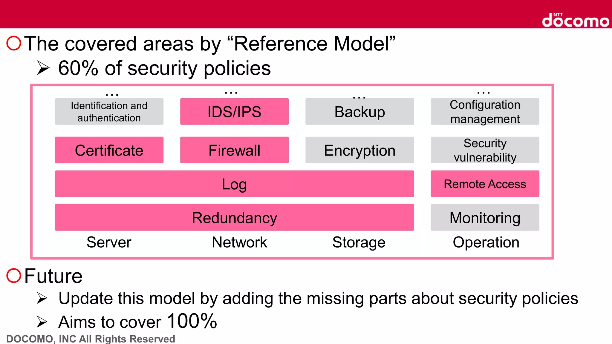 DOCOMO, INC All Rights Reserved
The covered areas by “Reference Model”
 60% of security policies
Future
 Update this model by adding the missing parts about security policies
 Aims to cover 100%
Monitoring
Security
vulnerabilityCertificate
Remote Access
Identification and
authentication IDS/IPS
Log
Encryption
Server Network Storage Operation
Firewall
Redundancy
Backup
Configuration
management
… … … …
 