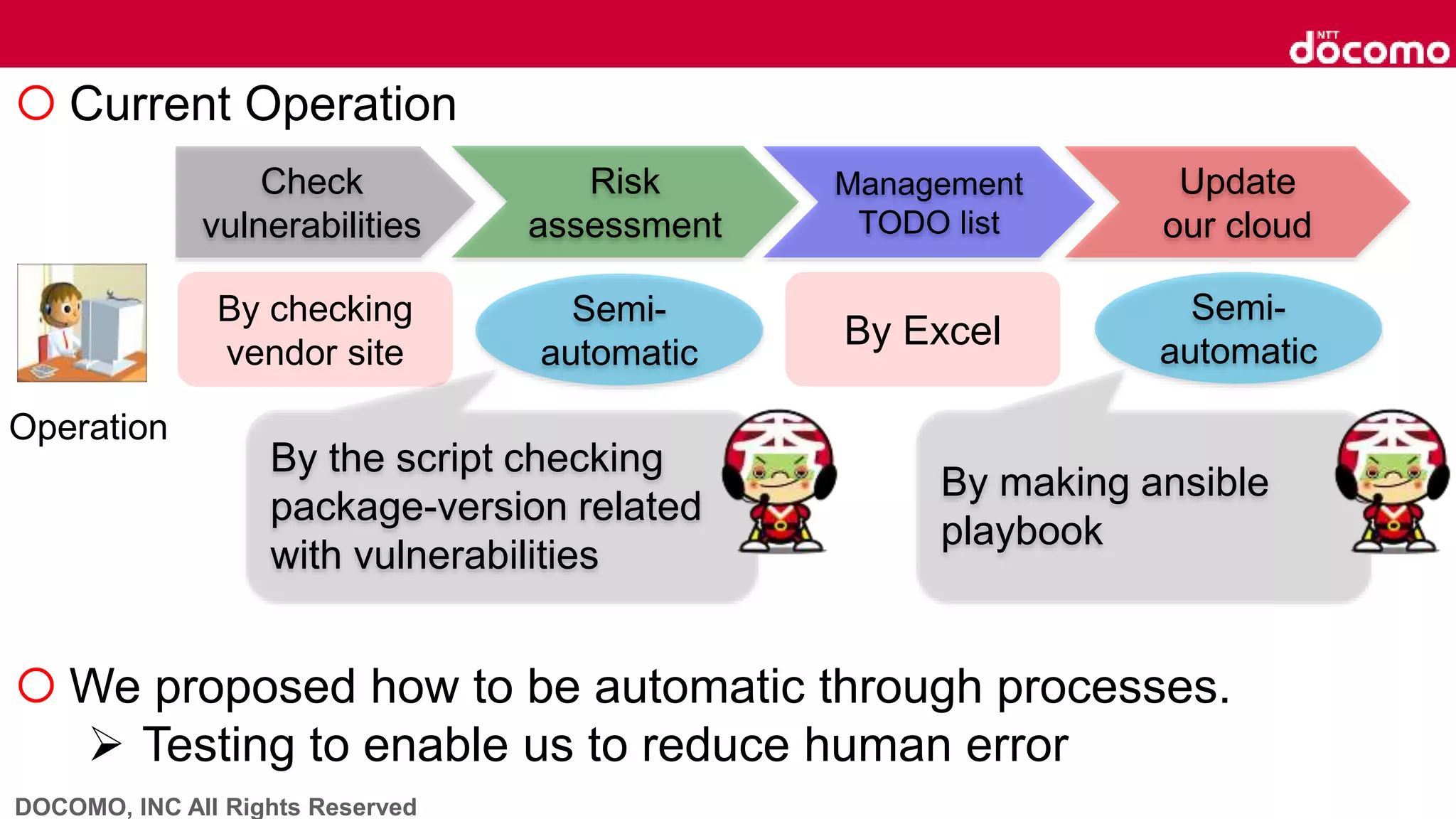 DOCOMO, INC All Rights Reserved
 Current Operation
 We proposed how to be automatic through processes.
 Testing to enable us to reduce human error
Check
vulnerabilities
Risk
assessment
Management
TODO list
Update
our cloud
Semi-
automatic
Operation
By the script checking
package-version related
with vulnerabilities
By checking
vendor site
By Excel
Semi-
automatic
By making ansible
playbook
 