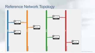 Reference Network Topology
 
