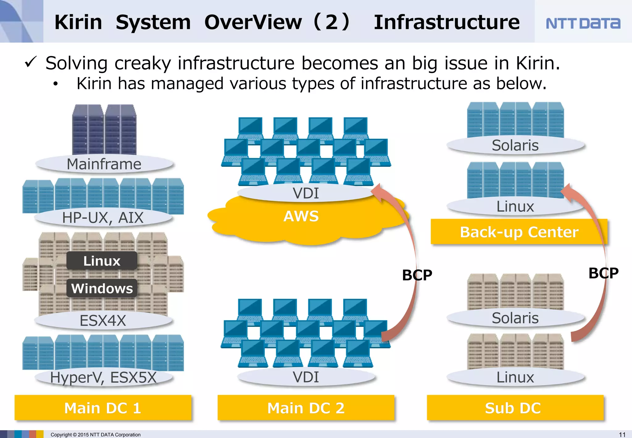11Copyright © 2015 NTT DATA Corporation
nfrastructure
 Solving creaky infrastructure becomes an big issue in Kirin.
• Kirin has managed various types of infrastructure as below.
BCPBCP
 