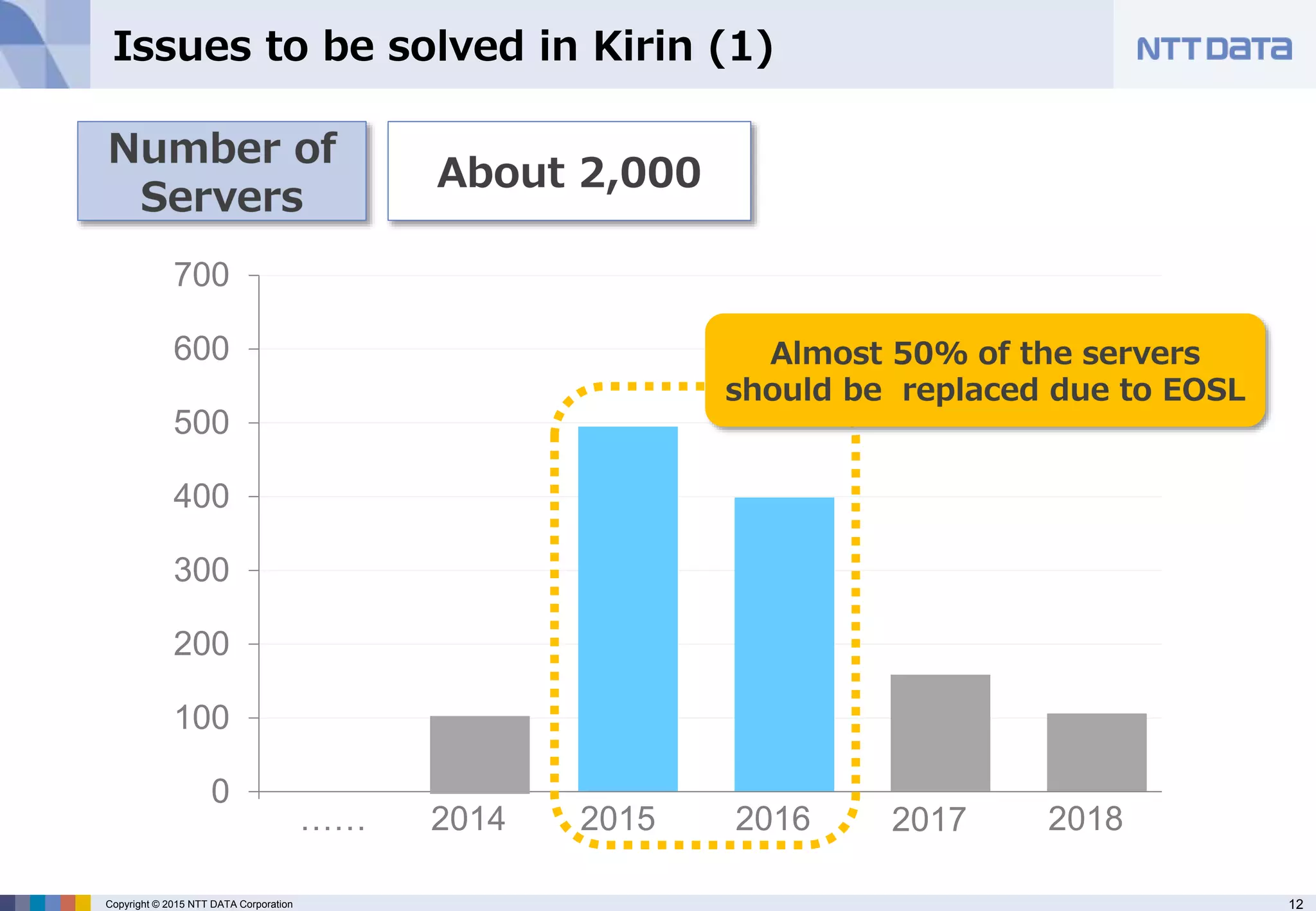 12Copyright © 2015 NTT DATA Corporation
Issues to be solved in Kirin (1)
0
100
200
300
400
500
600
700
FAT シンクラ2015 2016 2017 20182014……
 
