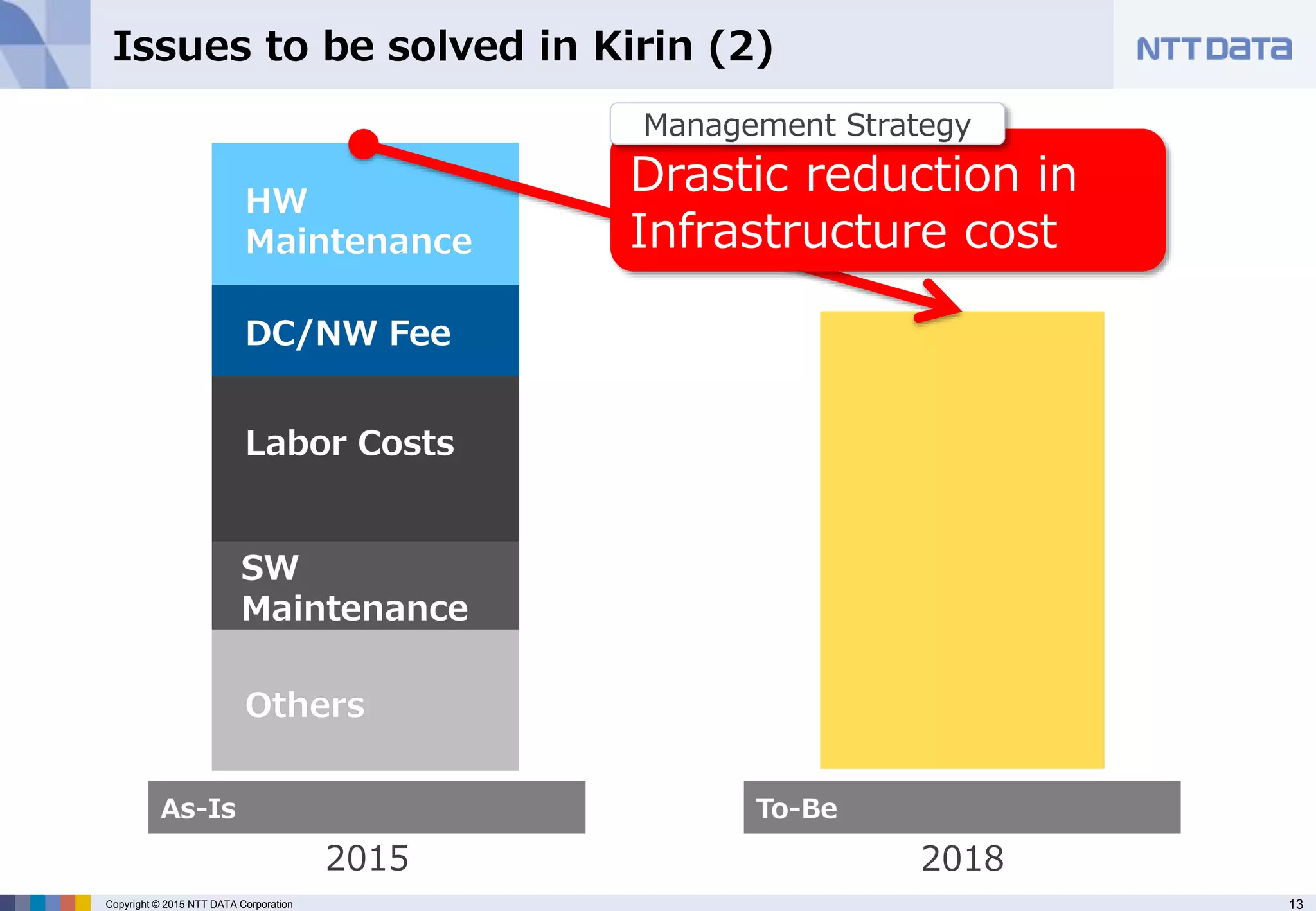 13Copyright © 2015 NTT DATA Corporation
Drastic reduction in
Infrastructure cost
2015 2018
Issues to be solved in Kirin (2)
 