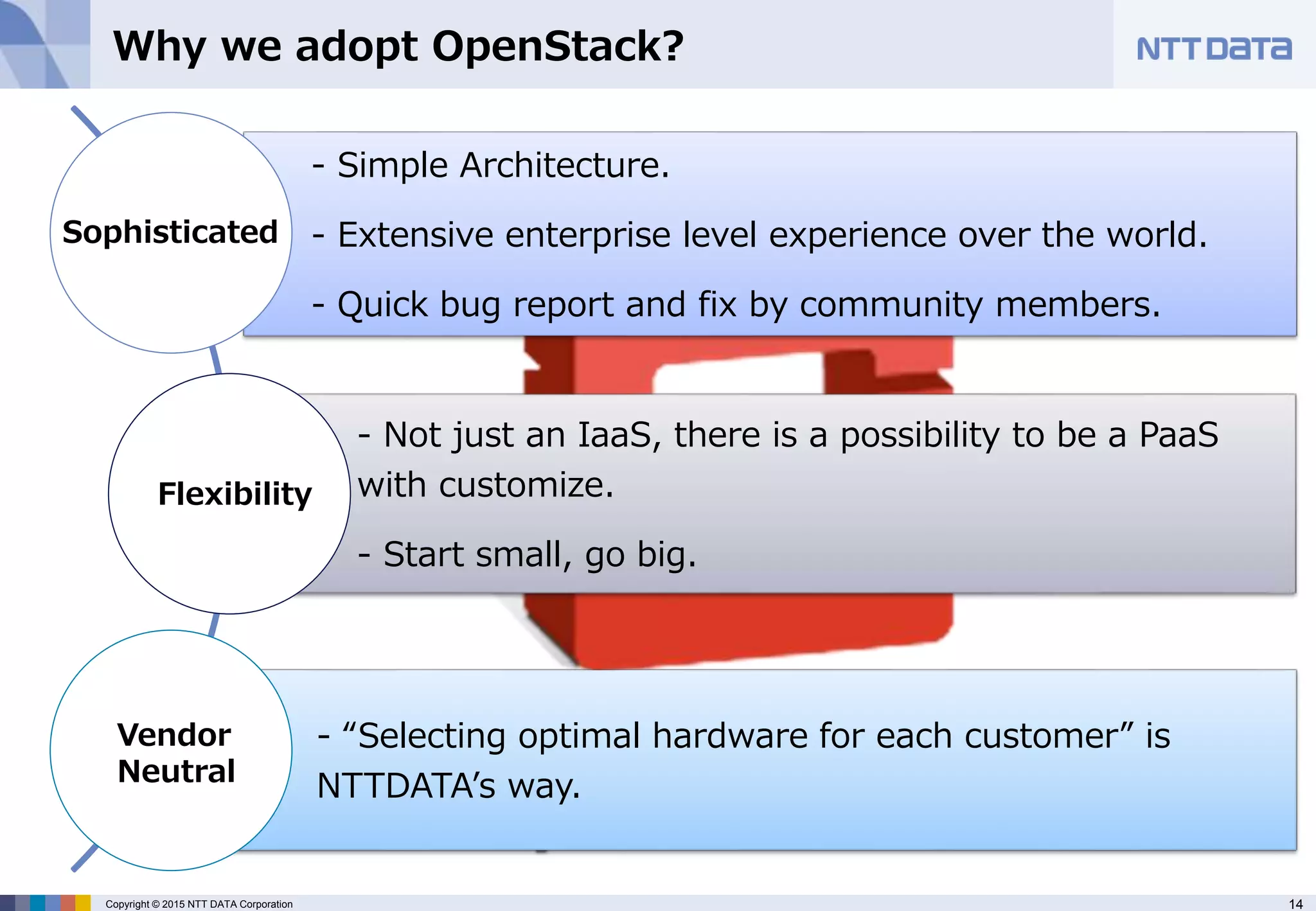 14Copyright © 2015 NTT DATA Corporation
Why we adopt OpenStack?
- Simple Architecture.
- Extensive enterprise level experience over the world.
- Quick bug report and fix by community members.
- Not just an IaaS, there is a possibility to be a PaaS
with customize.
- Start small, go big.
- “Selecting optimal hardware for each customer” is
NTTDATA’s way.
Sophisticated
Flexibility
Vendor
Neutral
 