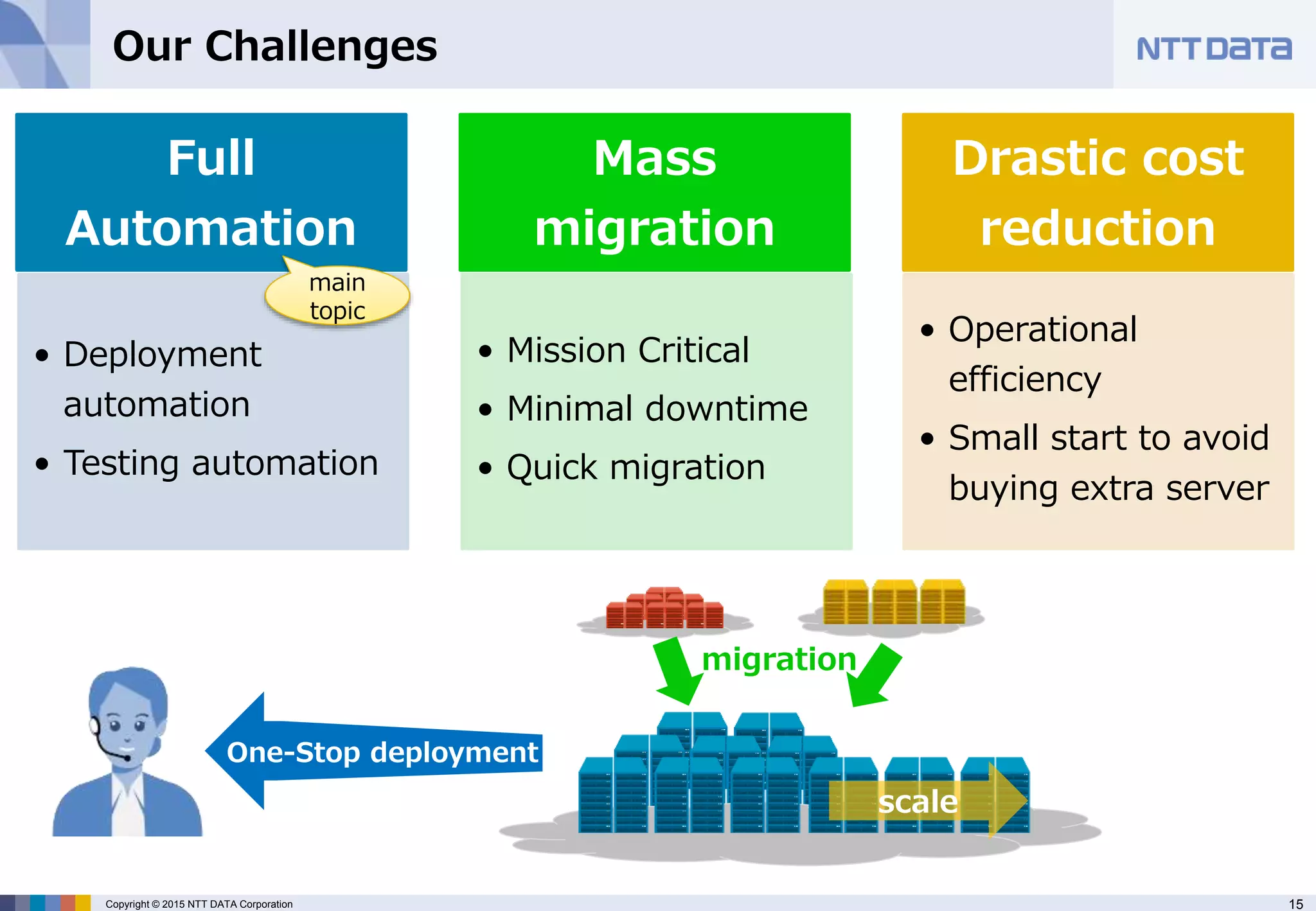 15Copyright © 2015 NTT DATA Corporation
Our Challenges
Full
Automation
• Deployment
automation
• Testing automation
Mass
migration
• Mission Critical
• Minimal downtime
• Quick migration
Drastic cost
reduction
• Operational
efficiency
• Small start to avoid
buying extra server
scale
migration
main
topic
One-Stop deployment
 
