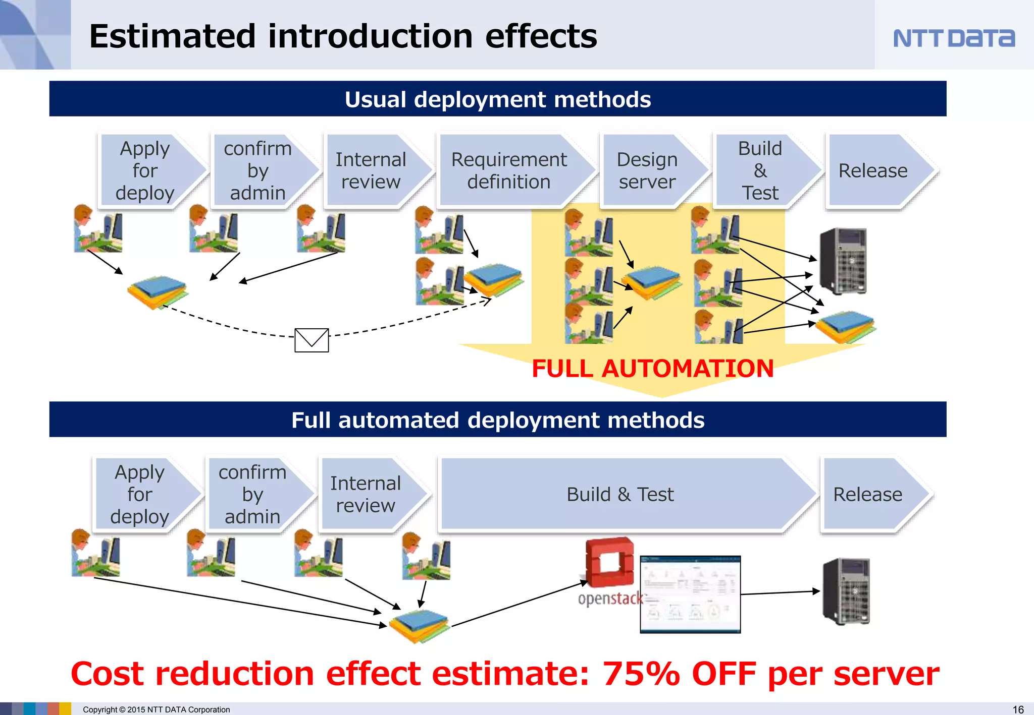 16Copyright © 2015 NTT DATA Corporation
Estimated introduction effects
Apply
for
deploy
confirm
by
admin
Internal
review
Requirement
definition
Design
server
Build
&
Test
Release
Full automated deployment methods
Usual deployment methods
Apply
for
deploy
confirm
by
admin
Internal
review
Build & Test Release
FULL AUTOMATION
Cost reduction effect estimate: 75% OFF per server
 