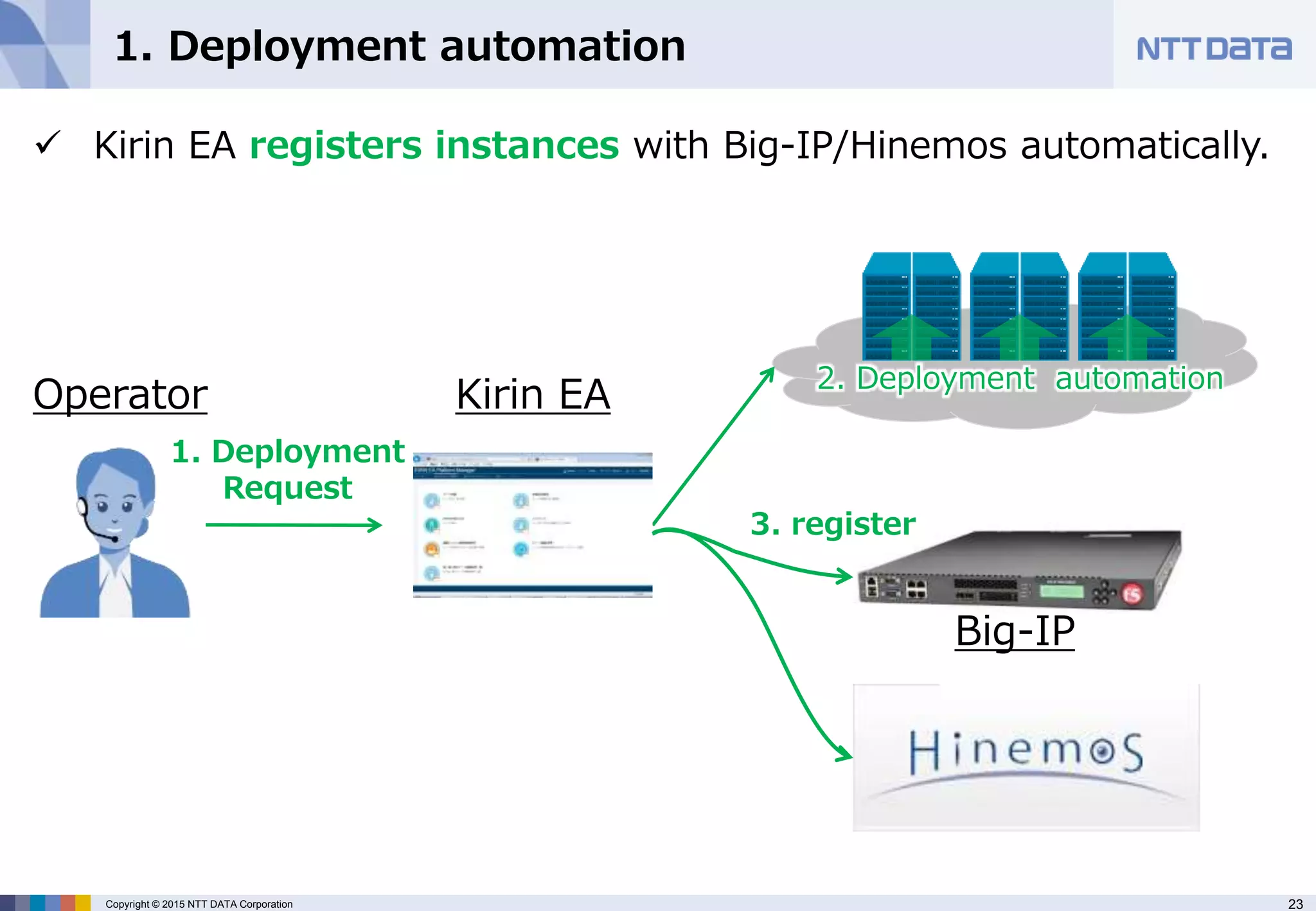 23Copyright © 2015 NTT DATA Corporation
 Kirin EA registers instances with Big-IP/Hinemos automatically.
Operator
1. Deployment
Request
2. Deployment automation
1. Deployment automation
Kirin EA
3. register
Big-IP
 