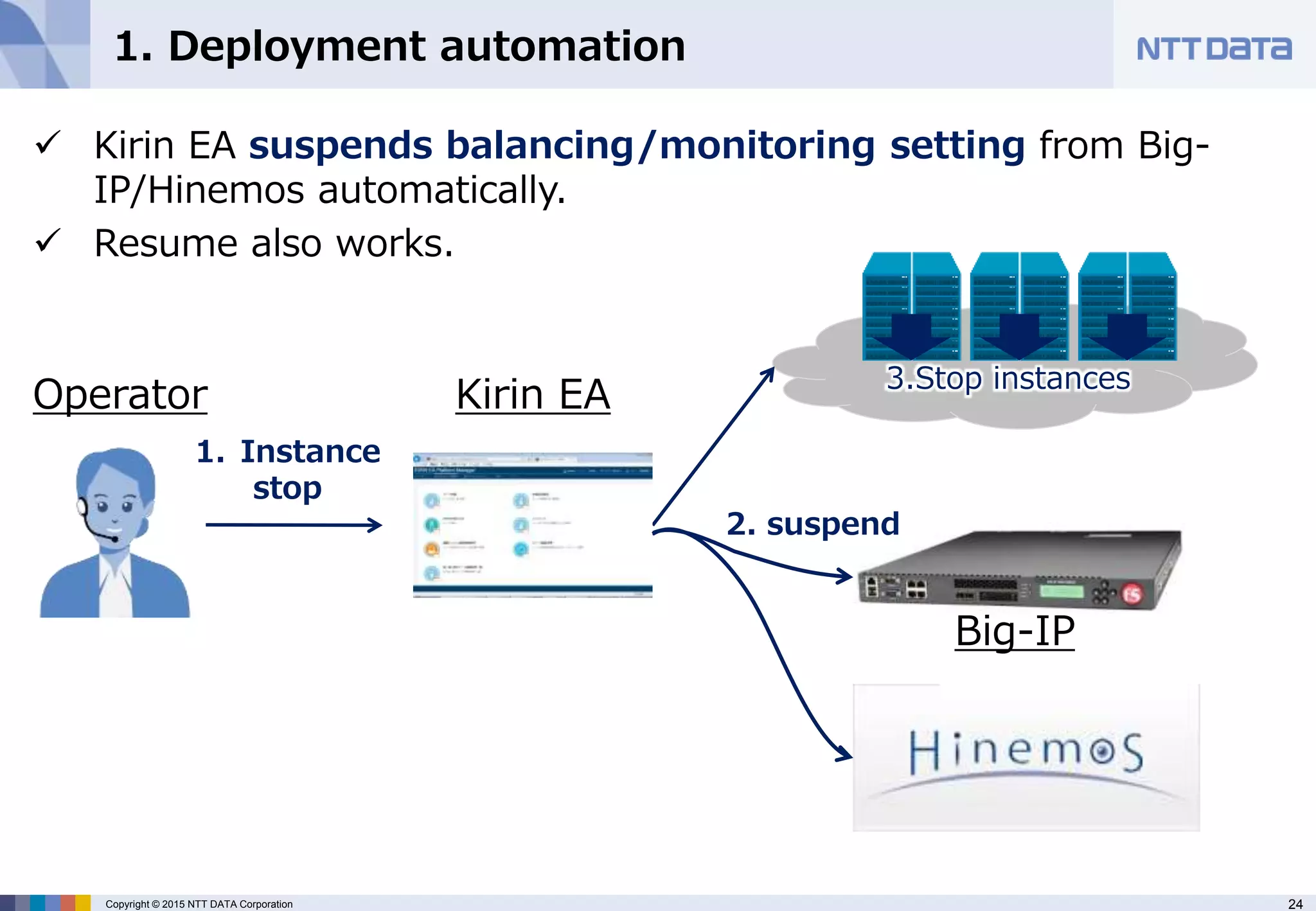24Copyright © 2015 NTT DATA Corporation
 Kirin EA suspends balancing/monitoring setting from Big-
IP/Hinemos automatically.
 Resume also works.
Operator
1. Instance
stop
3.Stop instances
1. Deployment automation
Kirin EA
2. suspend
Big-IP
 