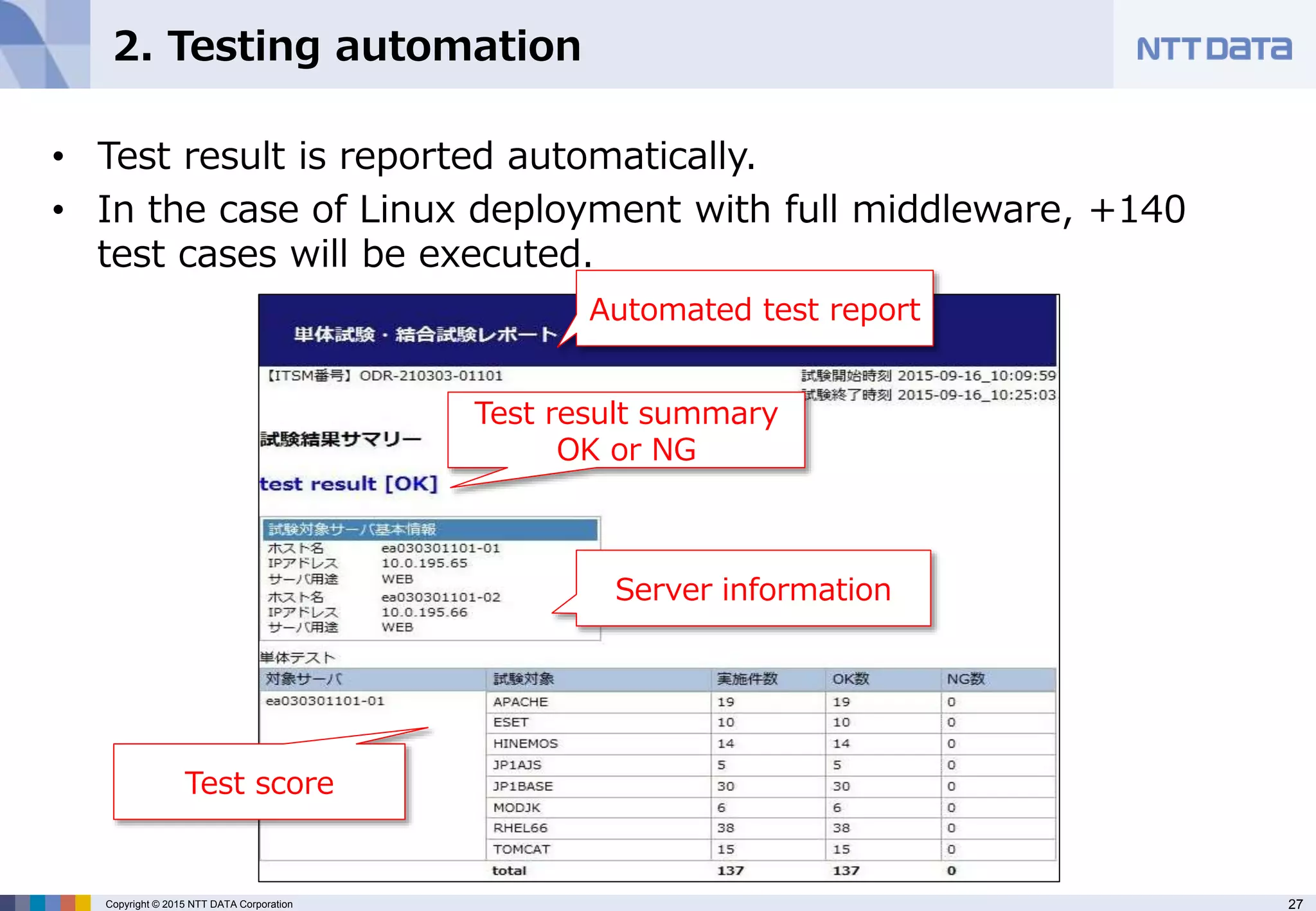 27Copyright © 2015 NTT DATA Corporation
• Test result is reported automatically.
• In the case of Linux deployment with full middleware, +140
test cases will be executed.
2. Testing automation
Test results summary
Automated test report
Test result summary
OK or NG
Server information
Test score
 