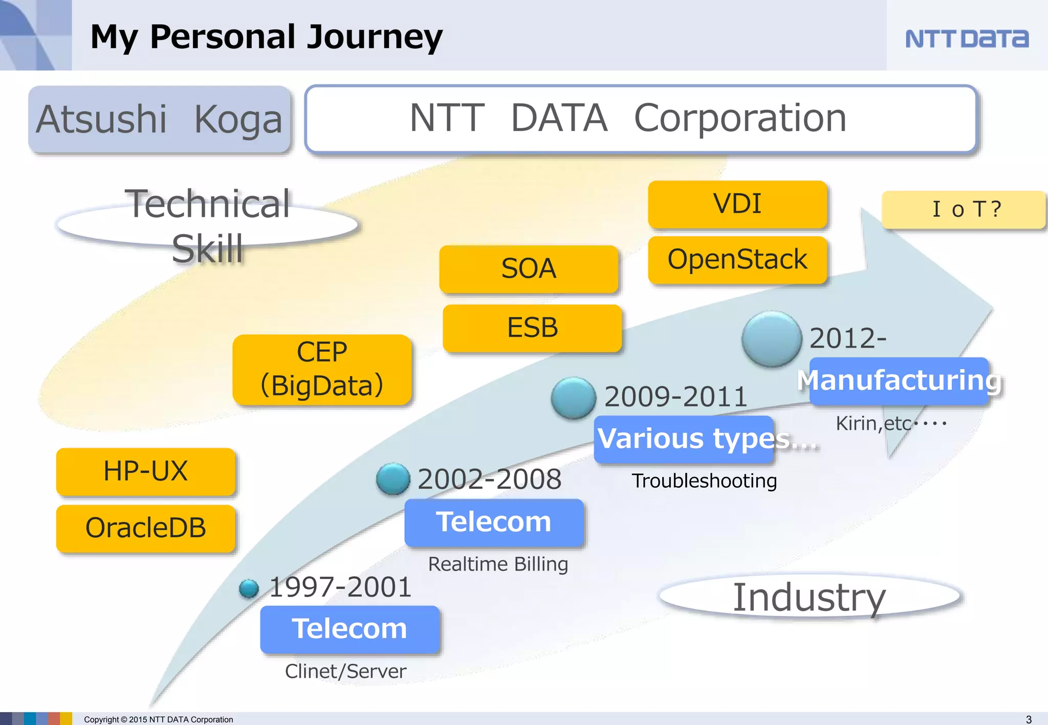 3Copyright © 2015 NTT DATA Corporation
Troubleshooting
 