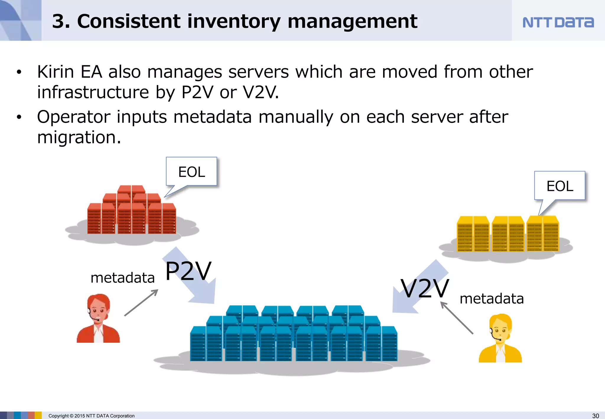 30Copyright © 2015 NTT DATA Corporation
3. Consistent inventory management
• Kirin EA also manages servers which are moved from other
infrastructure by P2V or V2V.
• Operator inputs metadata manually on each server after
migration.
P2V
V2V
EOL
EOL
metadata
metadata
 