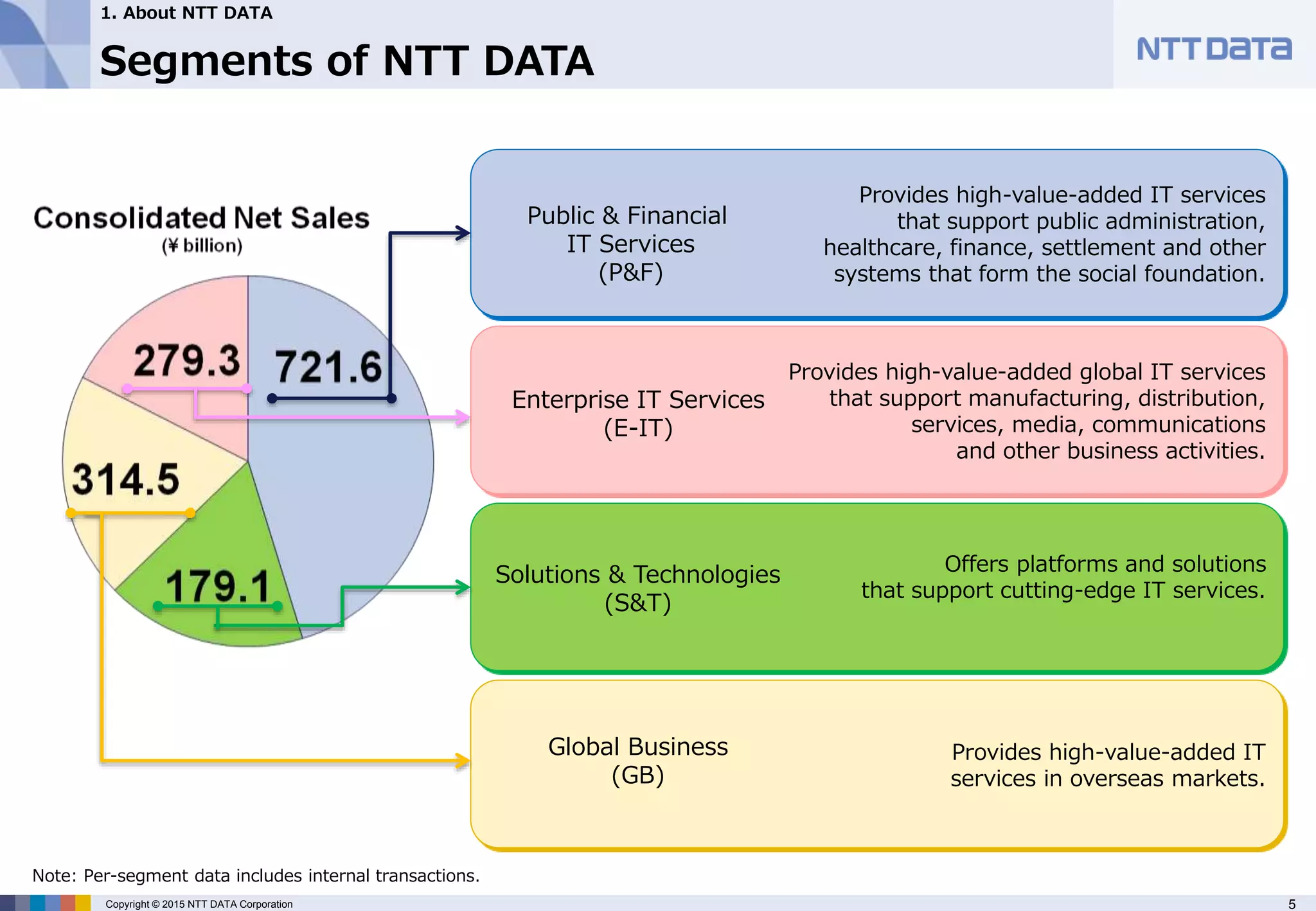 5Copyright © 2015 NTT DATA Corporation
Provides high-value-added global IT services
that support manufacturing, distribution,
services, media, communications
and other business activities.
Offers platforms and solutions
that support cutting-edge IT services.
Provides high-value-added IT services
that support public administration,
healthcare, finance, settlement and other
systems that form the social foundation.
Segments of NTT DATA
Enterprise IT Services
(E-IT)
Public & Financial
IT Services
(P&F)
Provides high-value-added IT
services in overseas markets.
Solutions & Technologies
(S&T)
Global Business
(GB)
Note: Per-segment data includes internal transactions.
1. About NTT DATA
 