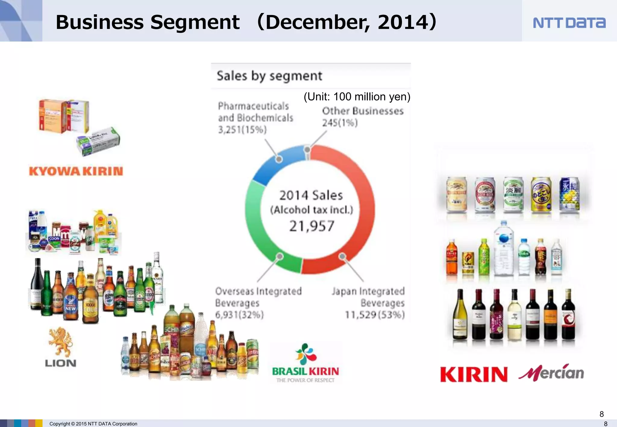 8Copyright © 2015 NTT DATA Corporation
8
(Unit: 100 million yen)
Business Segment （December, 2014）
 
