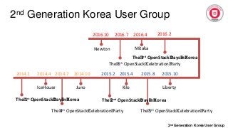 2nd Generation Korea User Group
2nd Generation Korea User Group
2014.4
IceHouse
2014.10
Juno
2015.4
Kilo
2015.10
Liberty
2016.4
Mitaka
2016.10
Newton
2014.2 2015.2
The 3rd OpenStack Days in Korea
2016.2
The 1st OpenStack Day in Korea
2014.7
The 4th OpenStack Celebration Party
2015.8
The 2nd OpenStack Day in Korea
The 5th OpenStack Celebration Party
2016.7
The 6th OpenStack Celebration Party
 