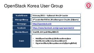 OpenStack Korea User Group
Year of Create
ManagerGroup
February, 2011 – by Jaesuk Ahn, 1st Leader
3rd LeaderIan Y. Choi, Vice Seongsoo Cho, etc. [3 parts]
Homepage http://openstack.or.kr
Facebook https://www.facebook.com/groups/openstack.kr
Event
• Held OpenStack Day(s) in Korea every year
• Held TechnicalSeminaronce a month
• Organized Study Groups seasonally (Spring & Fall)
Member Count Total : 5,329 (as of May 8 2017)
 