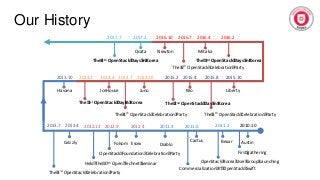 Our History
2010.102011.22011.92012.42012.9
AustinBexarCactus
DiabloEssexFolsomGrizzly
OpenStack Korea User Group Launching
2013.4
Commercialization KT OpenStack Swift
2011.6
2013.10
Havana
2014.4
IceHouse
2014.10
Juno
2015.4
Kilo
2015.10
Liberty
2016.4
Mitaka
2016.10
Newton
OpenStack Foundation Celebration Party
2012.12
Held The 37th Open Technet Seminar
2014.2 2015.2
The 3rd OpenStack Days in Korea
2016.2
2013.7
The 3rd OpenStack Celebration Party
The 1st OpenStack Day in Korea
2014.7
The 4th OpenStack Celebration Party
2015.8
The 2nd OpenStack Day in Korea
The 5th OpenStack Celebration Party
2017.2
Ocata
2017.7
The 4th OpenStack Days in Korea
2016.7
The 6th OpenStack Celebration Party
First gathering
 