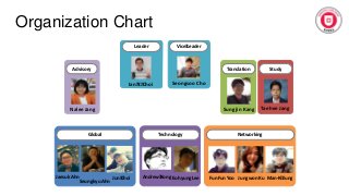 Organization Chart
Leader
Ian Y. Choi
Vice Leader
Seongsoo Cho
Advisory
Nalee Jang
Global Technology Networking
Jaesuk Ahn FunFun YooAndrew Kong
Translation
Sungjin Kang
Study
Taehee Jang
Seungkyu Ahn
Jun Choi Eohyung Lee Jungwon Ku Man-Ki Jung
 