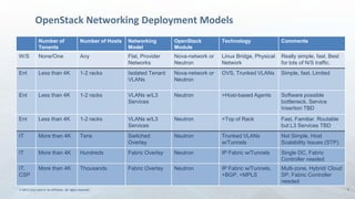 Agile Networking with OpenStack | PPT