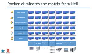 Static website
Web frontend
Background workers
User DB
Analytics DB
Queue
Development
VM
QA Server
Single Prod
Server
Onsite
Cluster
Public Cloud
Contributor’s
laptop
Customer
Servers
Docker eliminates the matrix from Hell
 