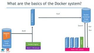 What are the basics of the Docker system?
Source
Code
Repository
Dockerfile
For
A
Docker Engine
Docker
Container
Image
Registry
Build
Docker
Host 2 OS (Linux)
ContainerA
ContainerB
ContainerC
ContainerA
Push
Search
Pull
Run
Host 1 OS (Linux)
 