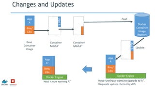 Changes and Updates
Docker Engine
Docker
Container
Image
Registry
Docker Engine
Push
Update
Bins/
Libs
App
A
AppΔ
Bins/
Base
Container
Image
Host is now running A’’
Container
Mod A’’
AppΔ
Bins/
Bins/
Libs
App
A
Bins/
Bins/
Libs
App
A’’
Host running A wants to upgrade to A’’.
Requests update. Gets only diffs
Container
Mod A’
 