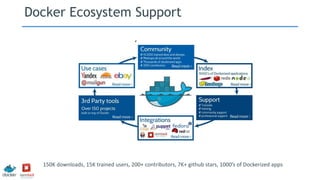 Docker Ecosystem Support
150K downloads, 15K trained users, 200+ contributors, 7K+ github stars, 1000’s of Dockerized apps
 