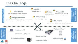 Static website
Web frontend
User DB
Queue Analytics DB
Background workers
API endpoint
nginx 1.5 + modsecurity + openssl + bootstrap 2
postgresql + pgv8 + v8
hadoop + hive + thrift + OpenJDK
Ruby + Rails + sass + Unicorn
Redis + redis-sentinel
Python 3.0 + celery + pyredis + libcurl + ffmpeg + libopencv + nodejs +
phantomjs
Python 2.7 + Flask + pyredis + celery + psycopg + postgresql-client
Development VM
QA server
Public Cloud
Disaster recovery
Contributor’s laptop
Production Servers
The ChallengeMultiplicityofStacks
Multiplicityof
hardware
environments
Production Cluster
Customer Data Center
Doservicesandapps
interact
appropriately?
CanImigrate
smoothlyand
quickly?
 