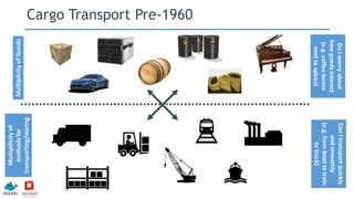 MultiplicityofGoods
Multipilicityof
methodsfor
transporting/storing
DoIworryabout
howgoodsinteract
(e.g.coffeebeans
nexttospices)
CanItransportquickly
andsmoothly
(e.g.fromboattotrain
totruck)
Cargo Transport Pre-1960
 