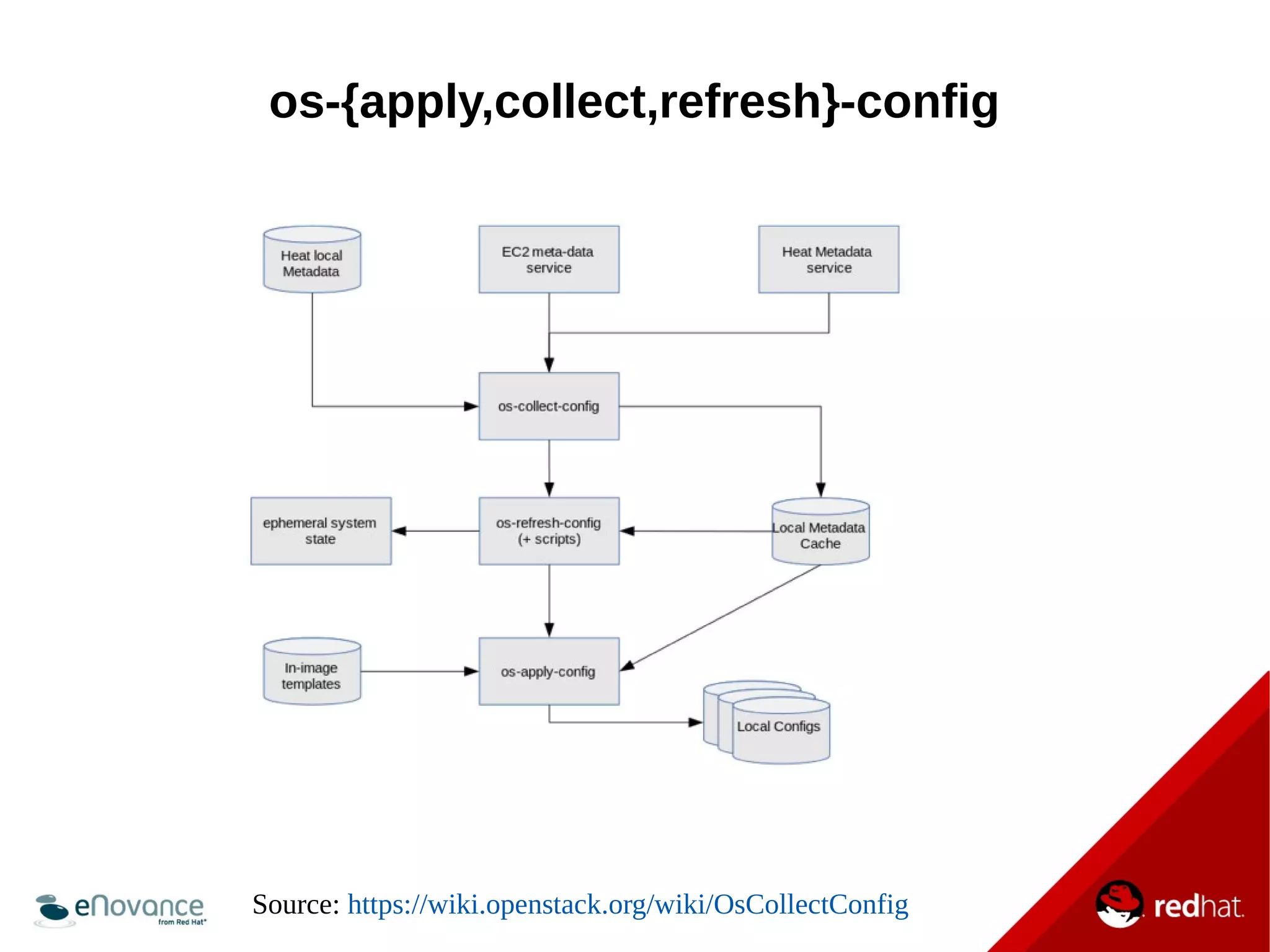 os-{apply,collect,refresh}-config 
Source: https://wiki.openstack.org/wiki/OsCollectConfig 
 