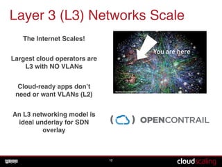 Layer 3 (L3) Networks Scale
12
Largest cloud operators are
L3 with NO VLANs
Cloud-ready apps don’t
need or want VLANs (L2)
An L3 networking model is
ideal underlay for SDN
overlay
The Internet Scales!
 